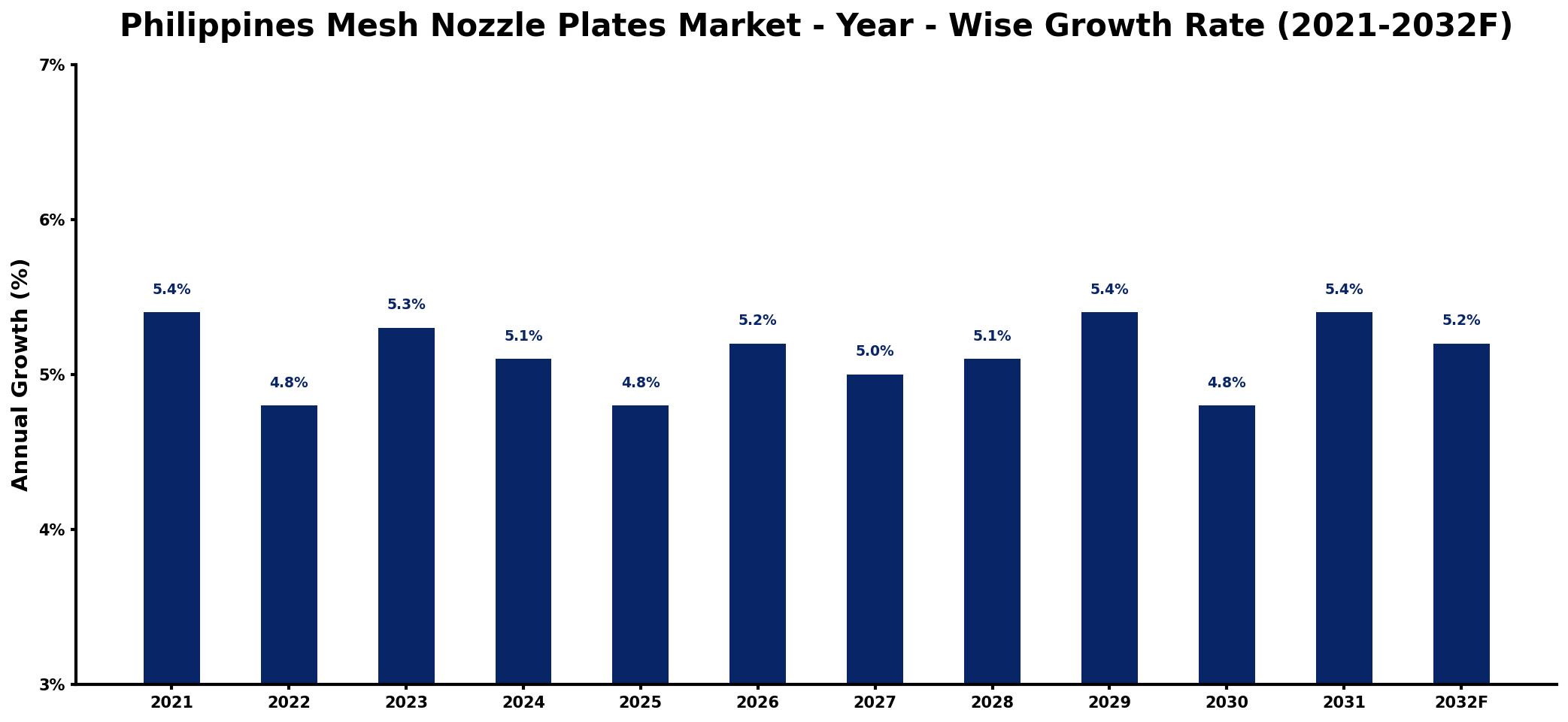 Philippines Mesh Nozzle Plates Market Year-wise Growth Rate and Key Drivers