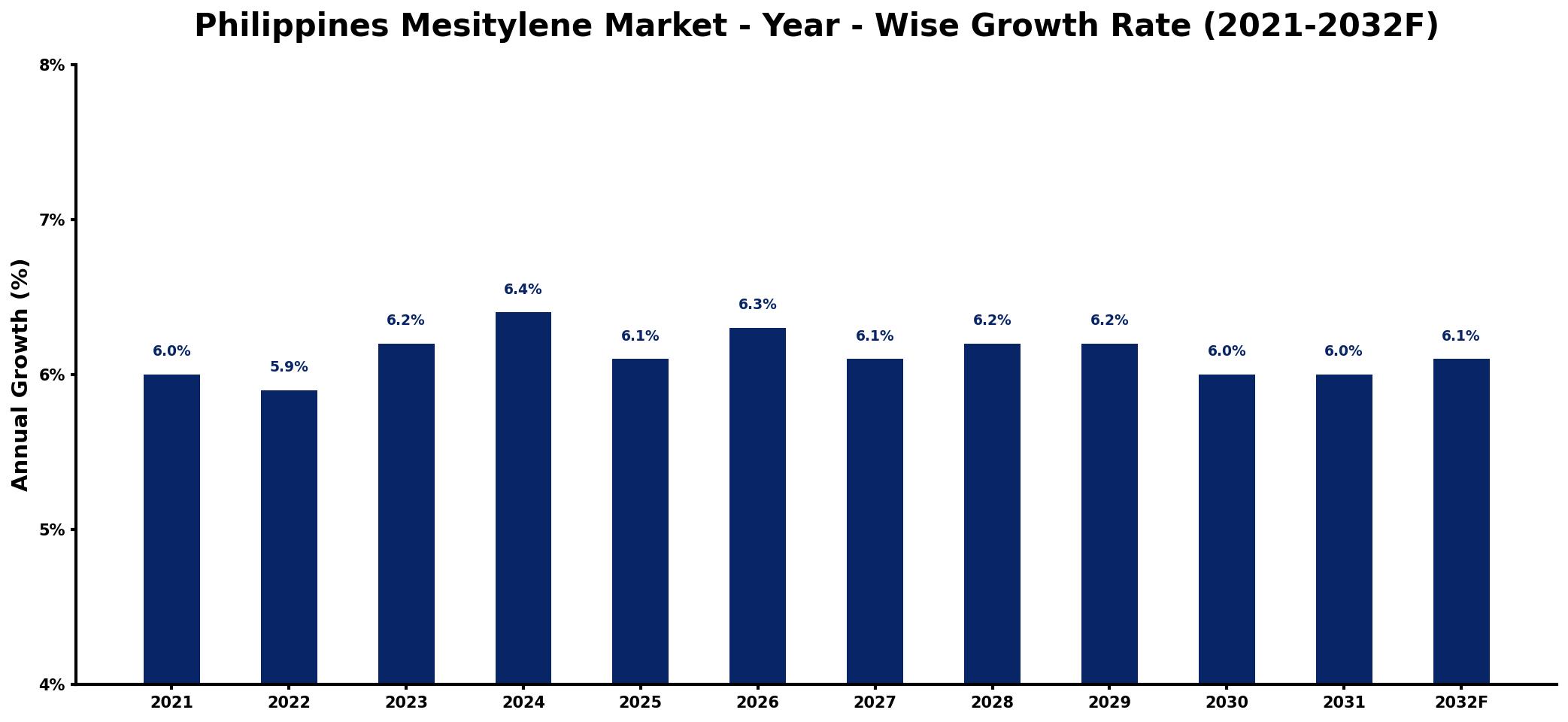 Philippines Mesitylene Market Year-wise Growth Rate and Key Drivers