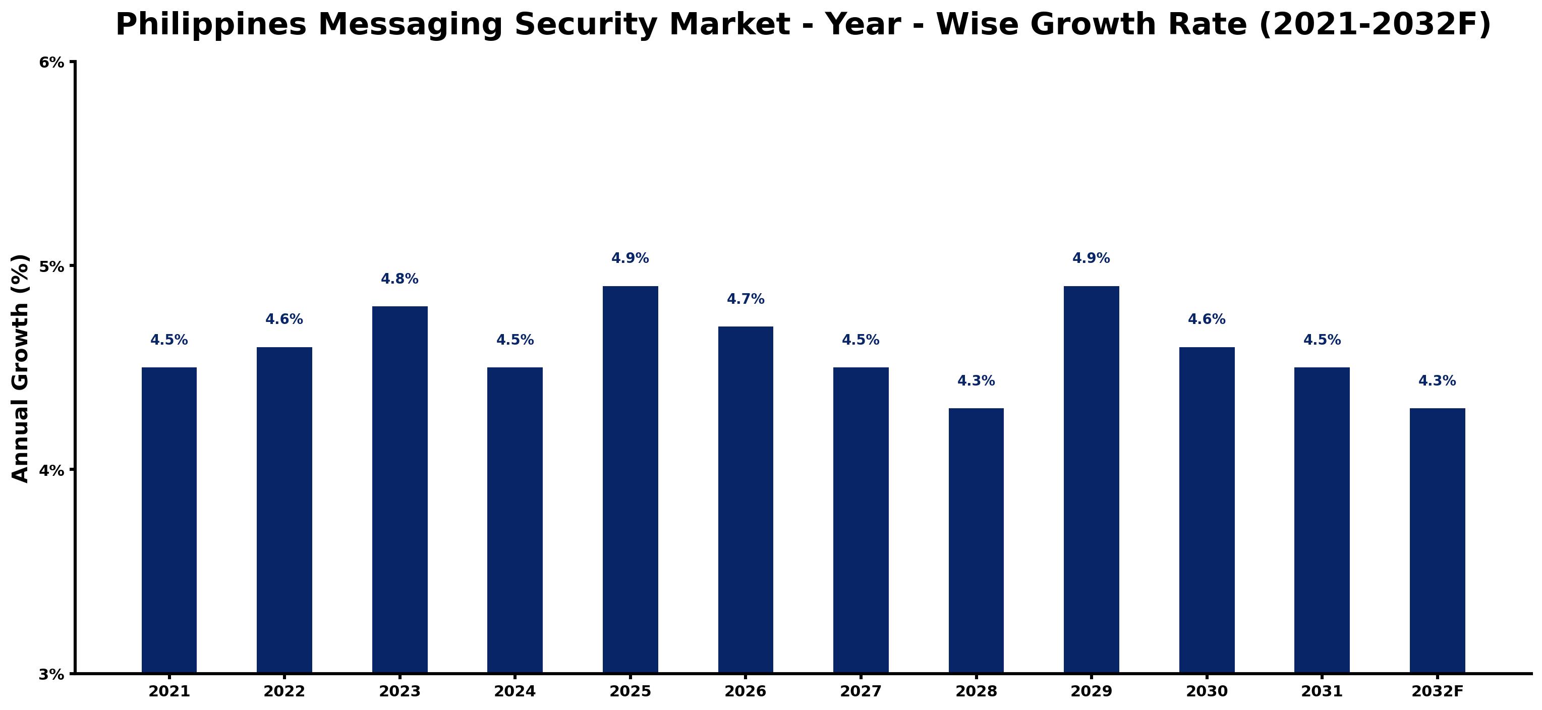 Philippines Messaging Security Market Year-wise Growth Rate and Key Drivers