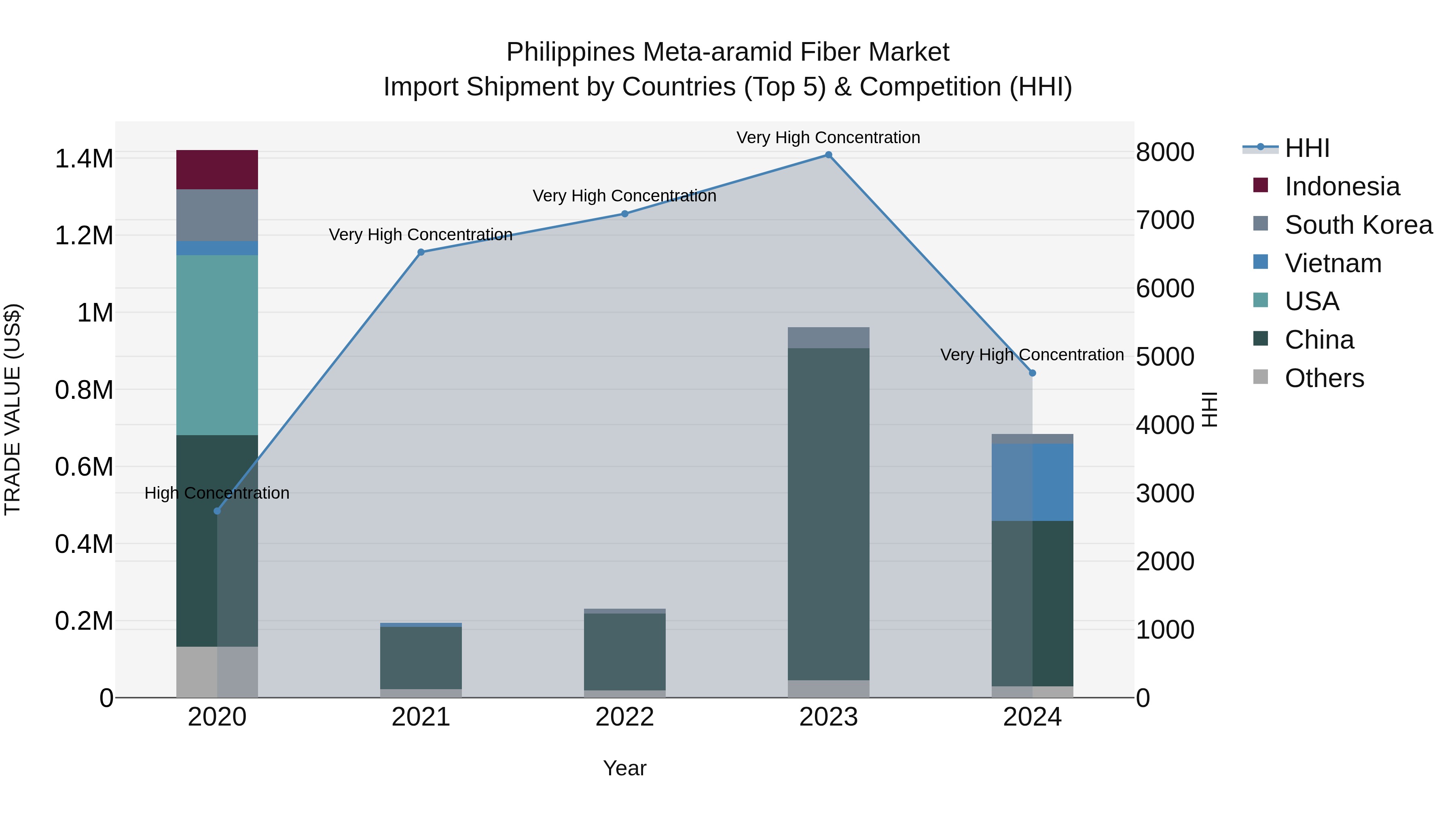 Philippines Meta Aramid Fiber Market Top 5 Importing Countries and Market Competition (HHI) Analysis