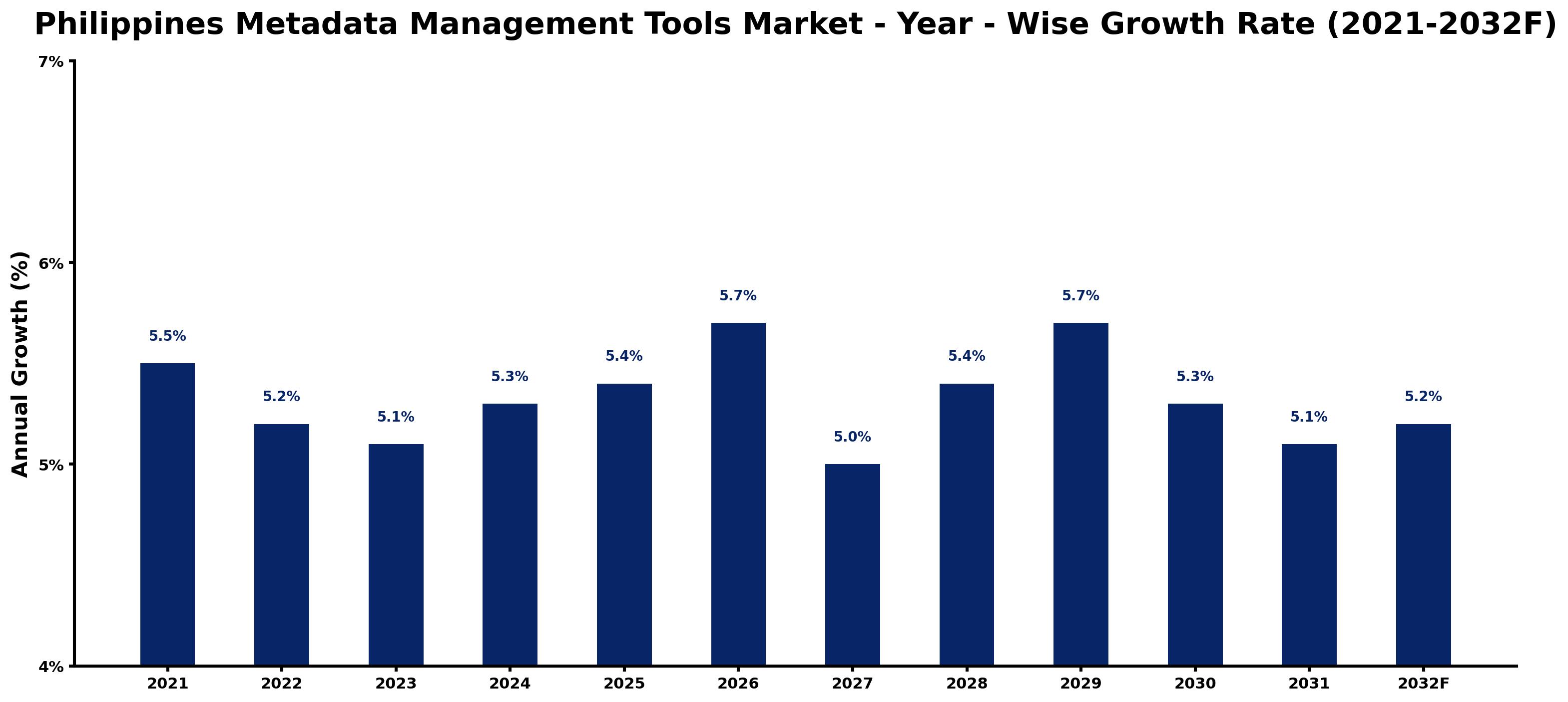 Philippines Metadata Management Tools Market Year-wise Growth Rate and Key Drivers
