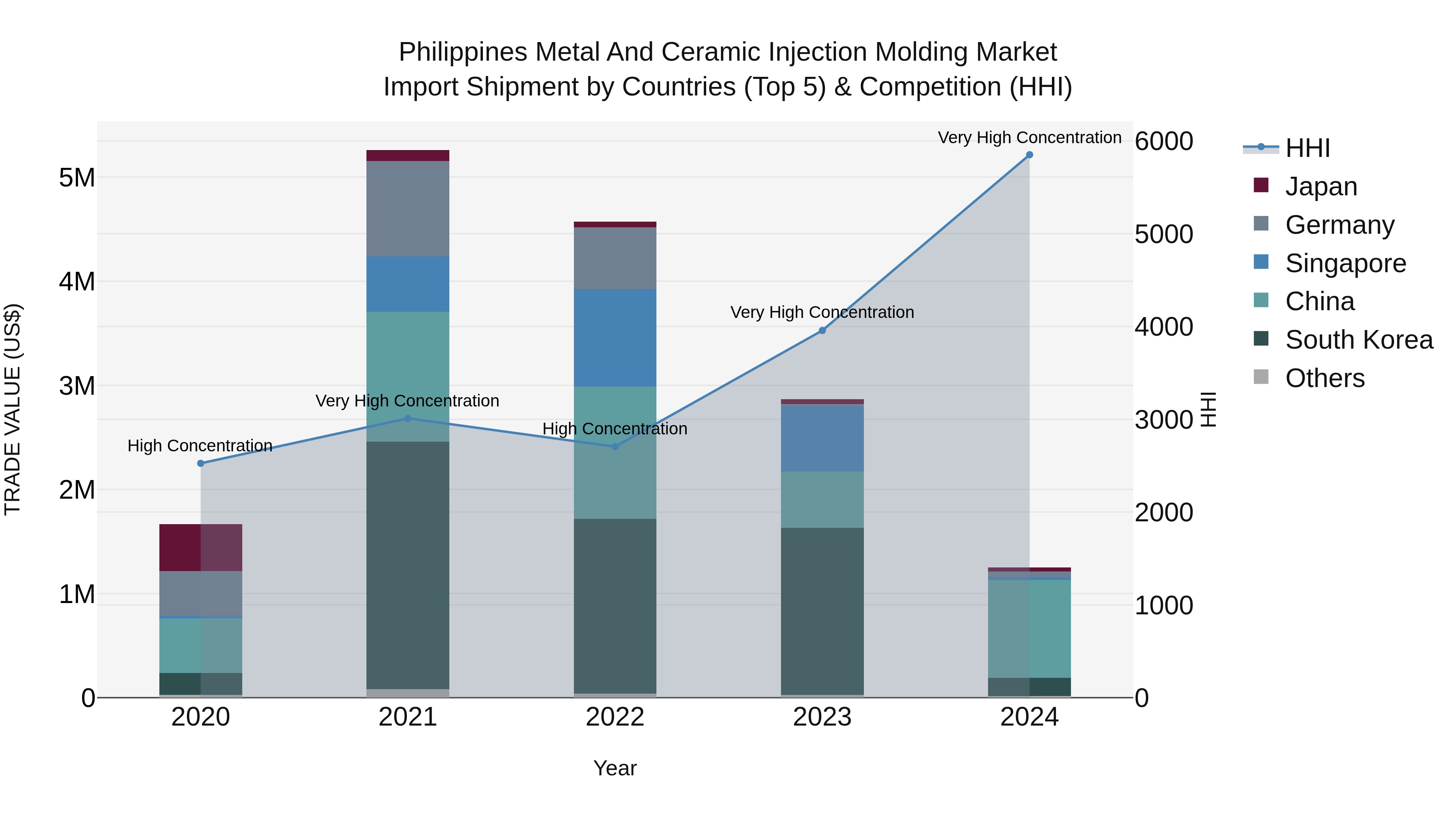 Philippines Metal And Ceramic Injection Molding Market Top 5 Importing Countries and Market Competition (HHI) Analysis