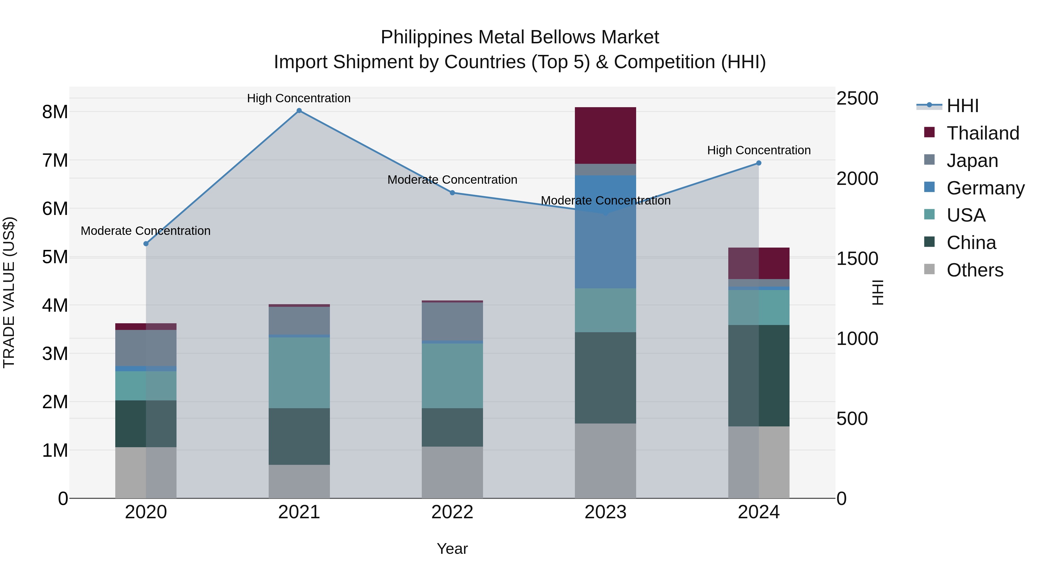 Philippines Metal Bellows Market Top 5 Importing Countries and Market Competition (HHI) Analysis