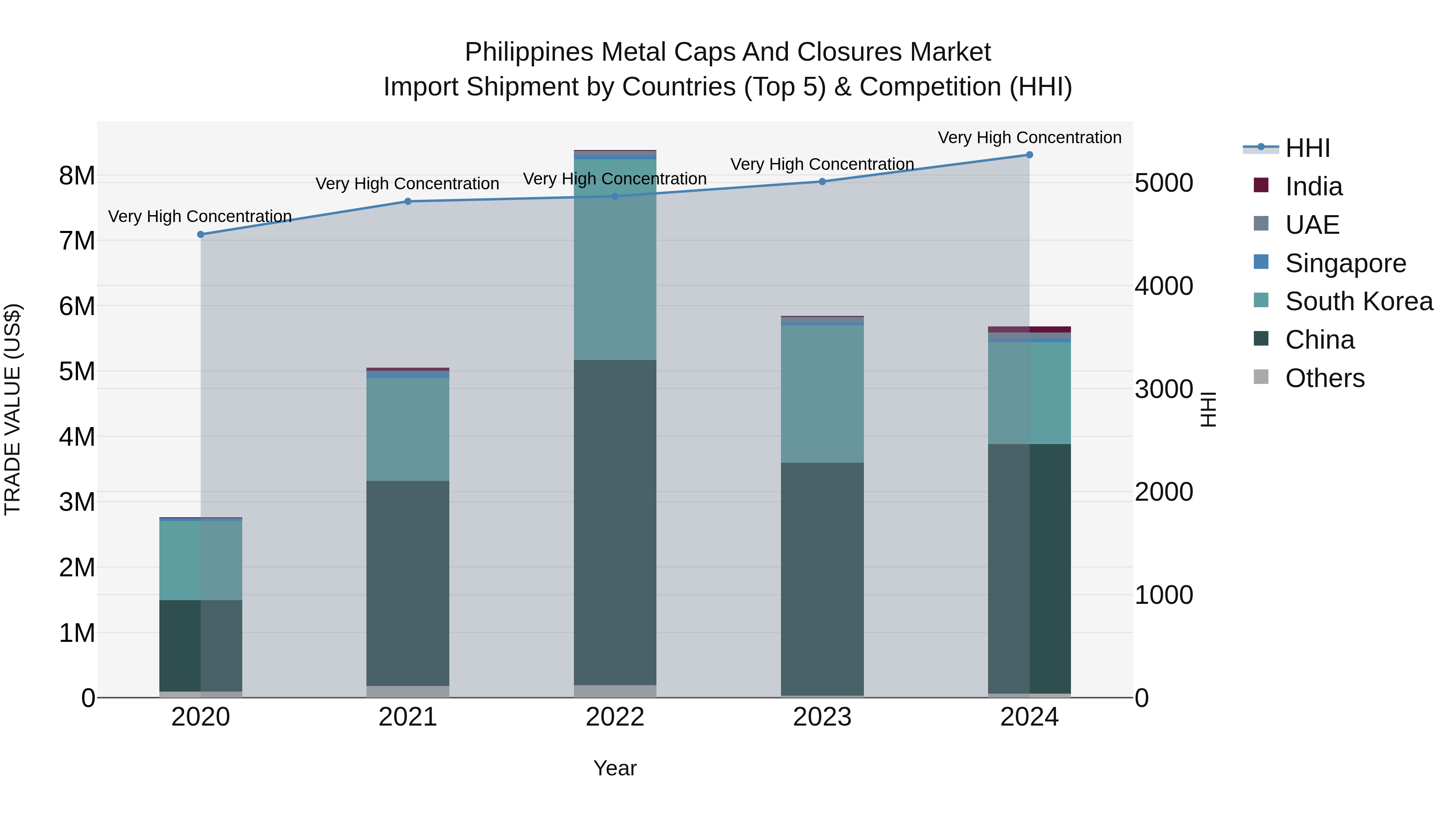 Philippines Metal Caps And Closures Market Top 5 Importing Countries and Market Competition (HHI) Analysis