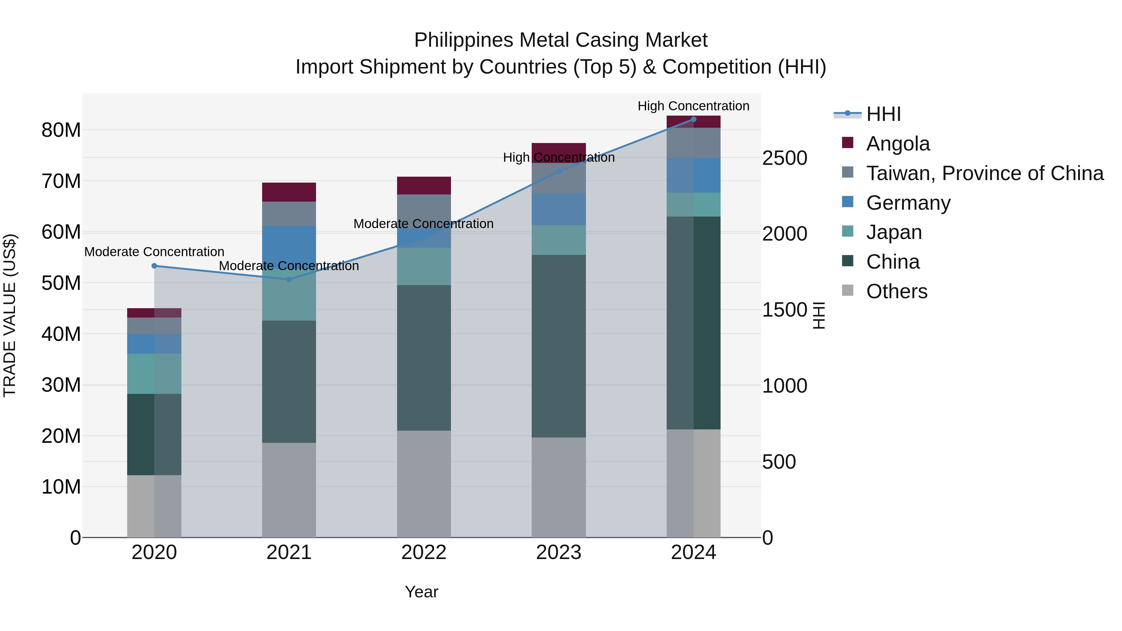 Philippines Metal Casing Market Top 5 Importing Countries and Market Competition (HHI) Analysis