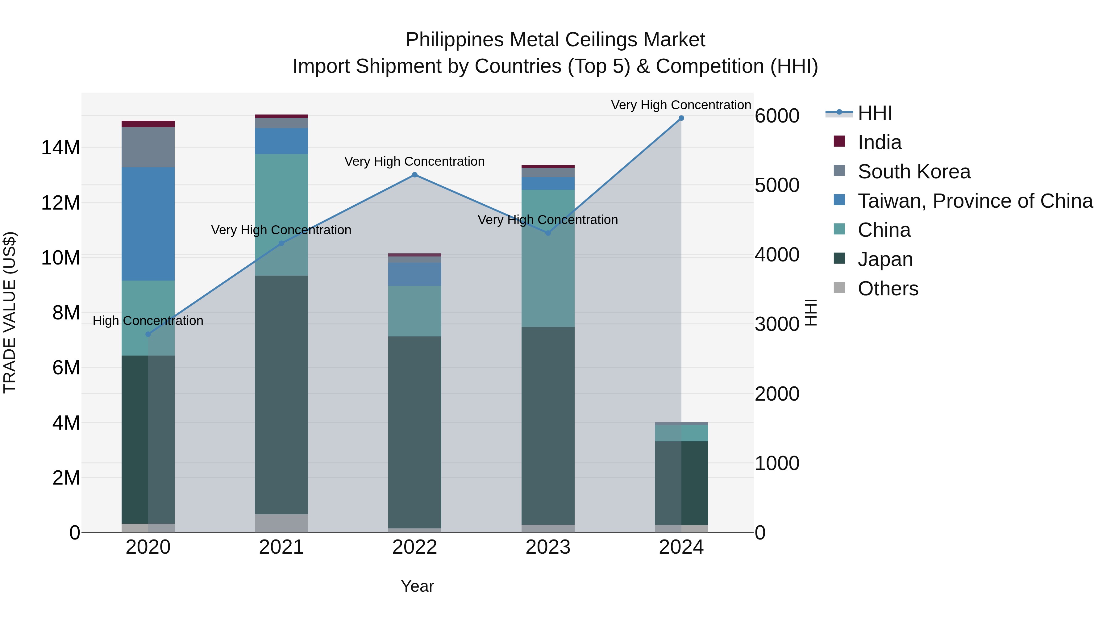 Philippines Metal Ceilings Market Top 5 Importing Countries and Market Competition (HHI) Analysis