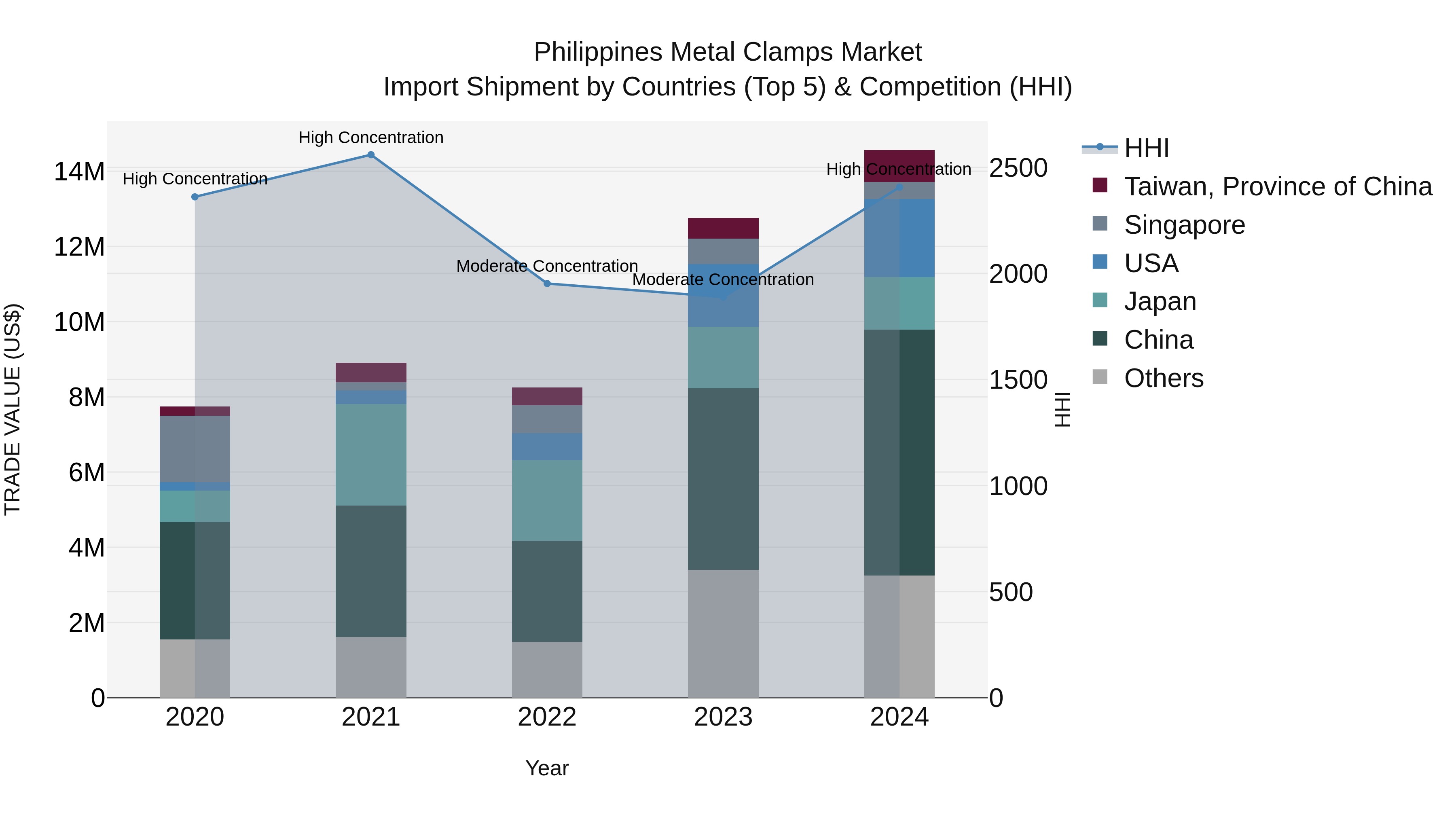 Philippines Metal Clamps Market Top 5 Importing Countries and Market Competition (HHI) Analysis