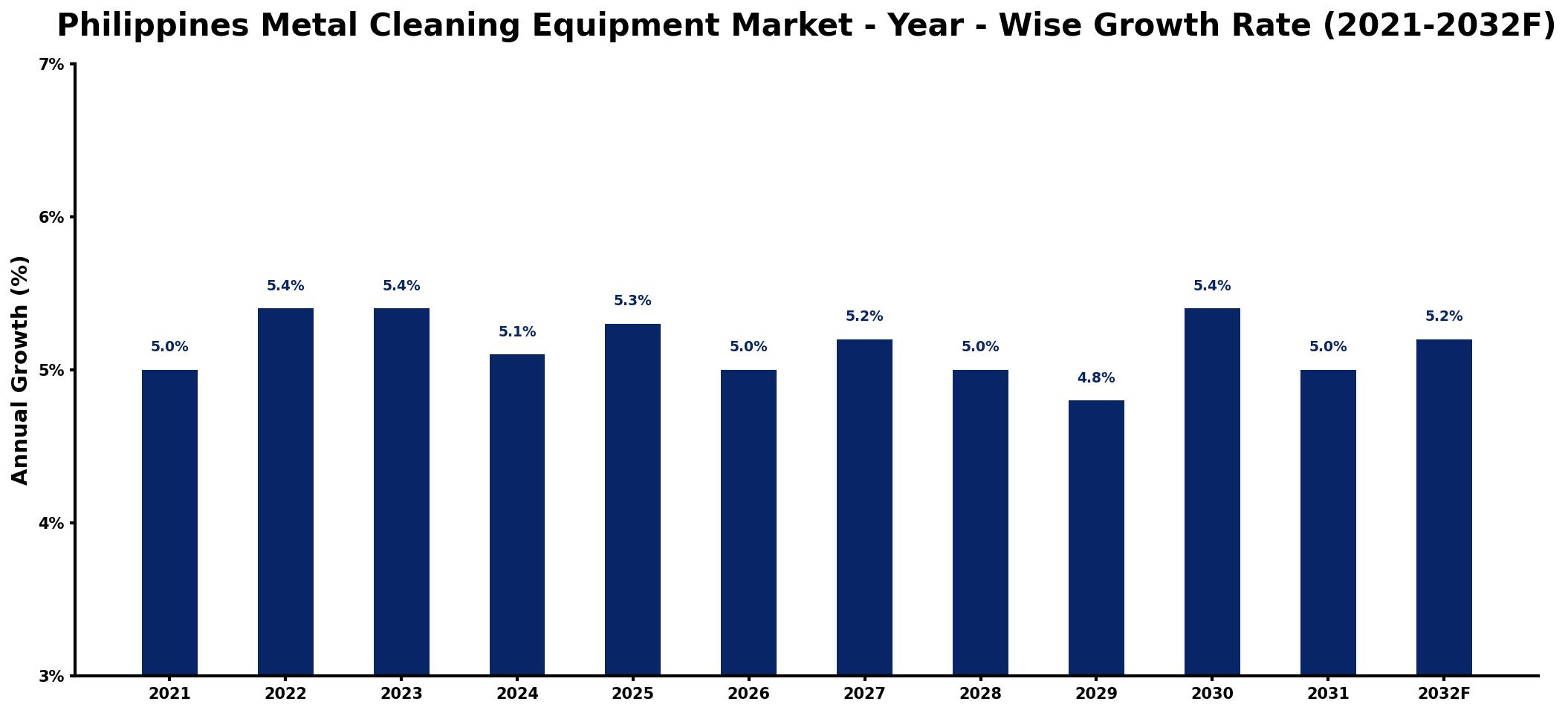Philippines Metal Cleaning Equipment Market Year-wise Growth Rate and Key Drivers