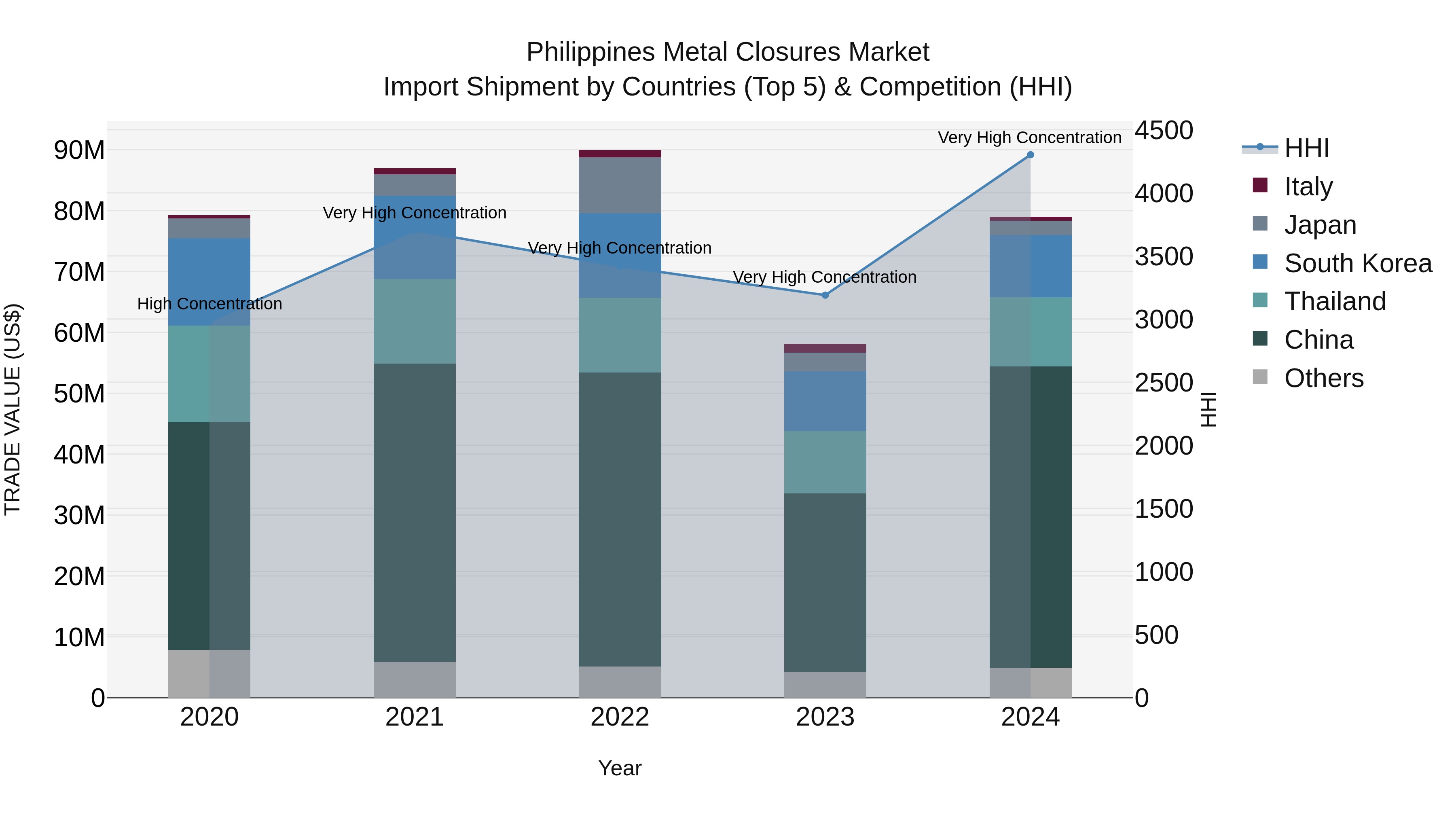 Philippines Metal Closures Market Top 5 Importing Countries and Market Competition (HHI) Analysis