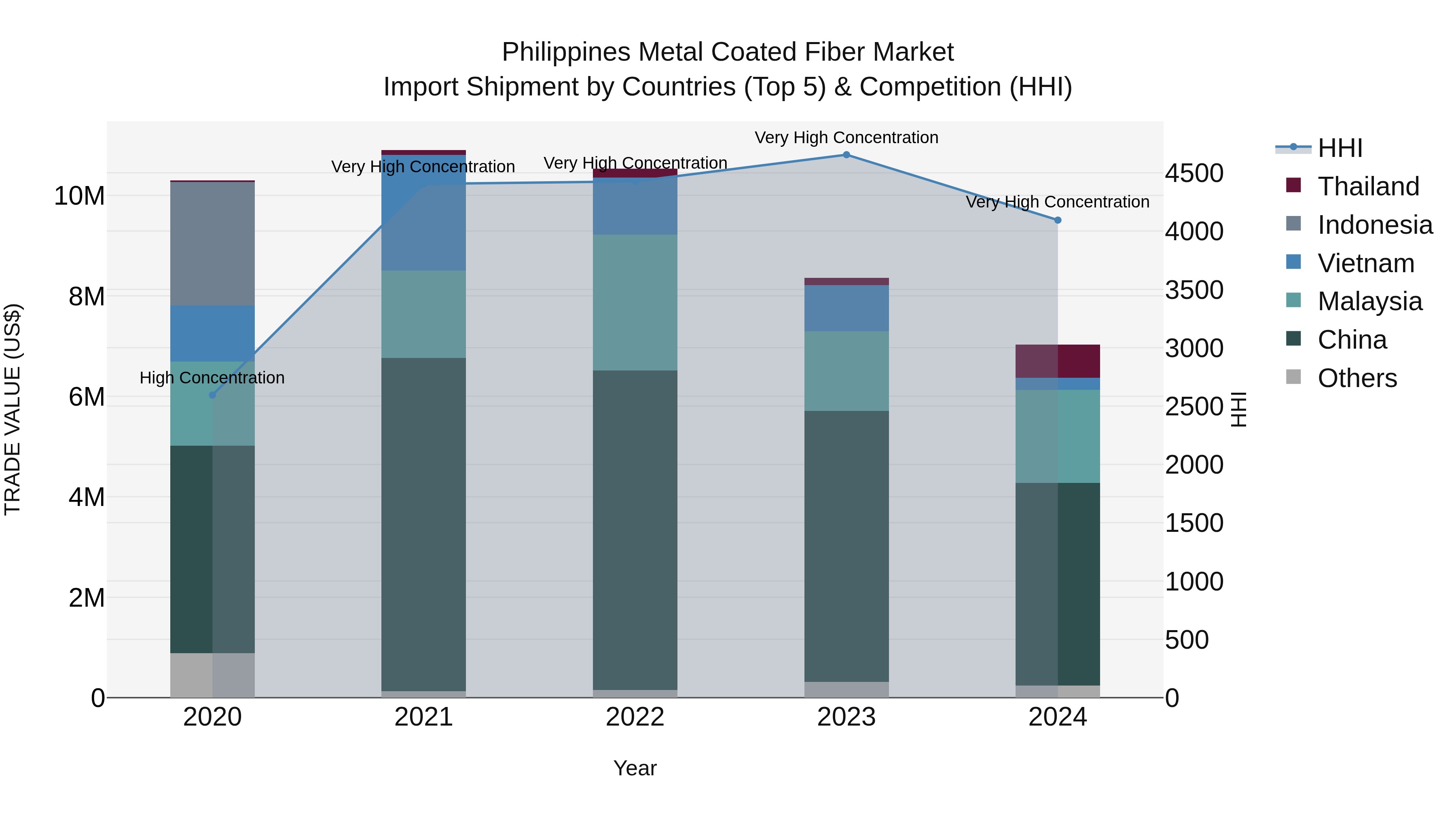 Philippines Metal Coated Fiber Market Top 5 Importing Countries and Market Competition (HHI) Analysis