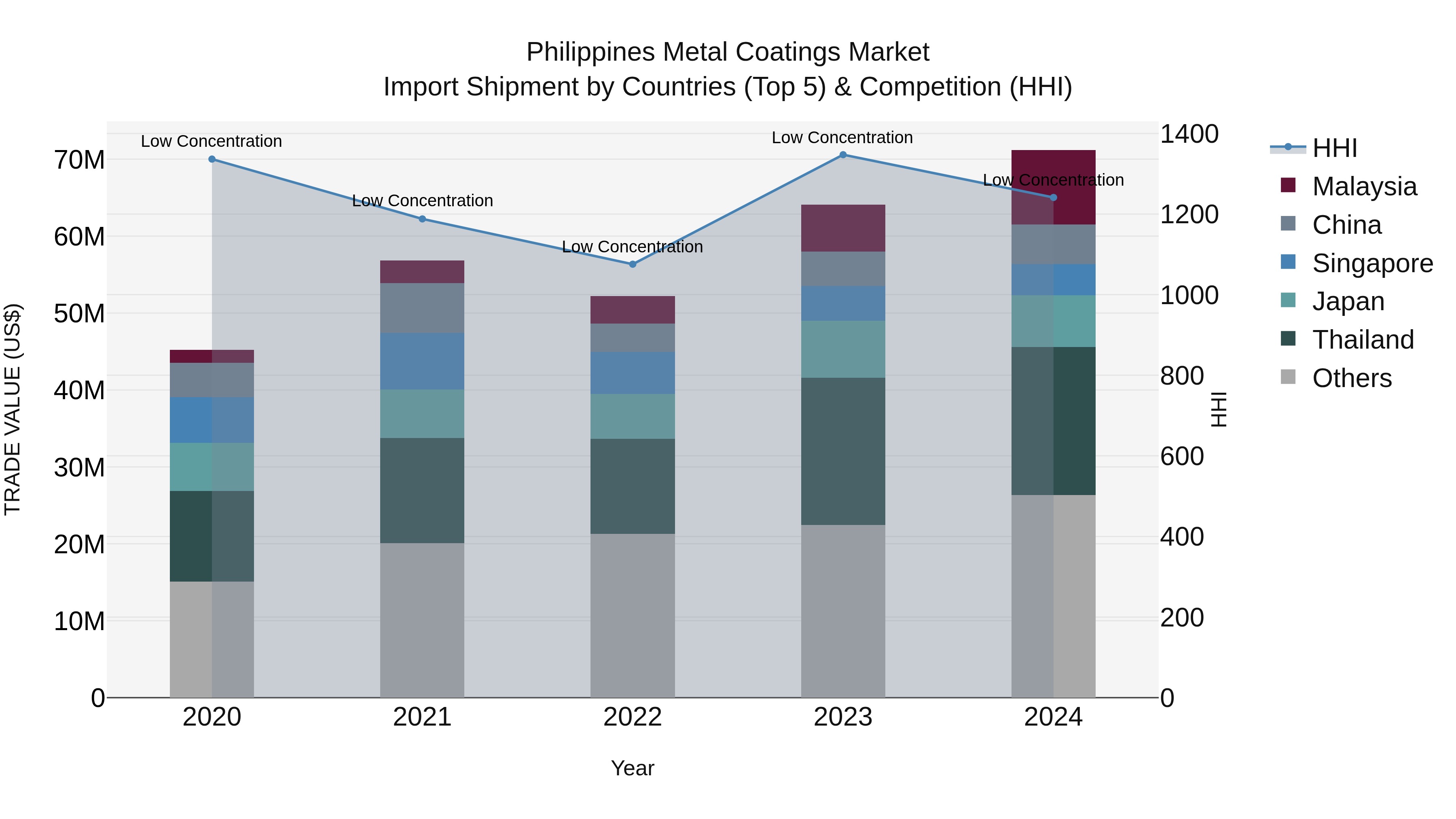Philippines Metal Coatings Market Top 5 Importing Countries and Market Competition (HHI) Analysis