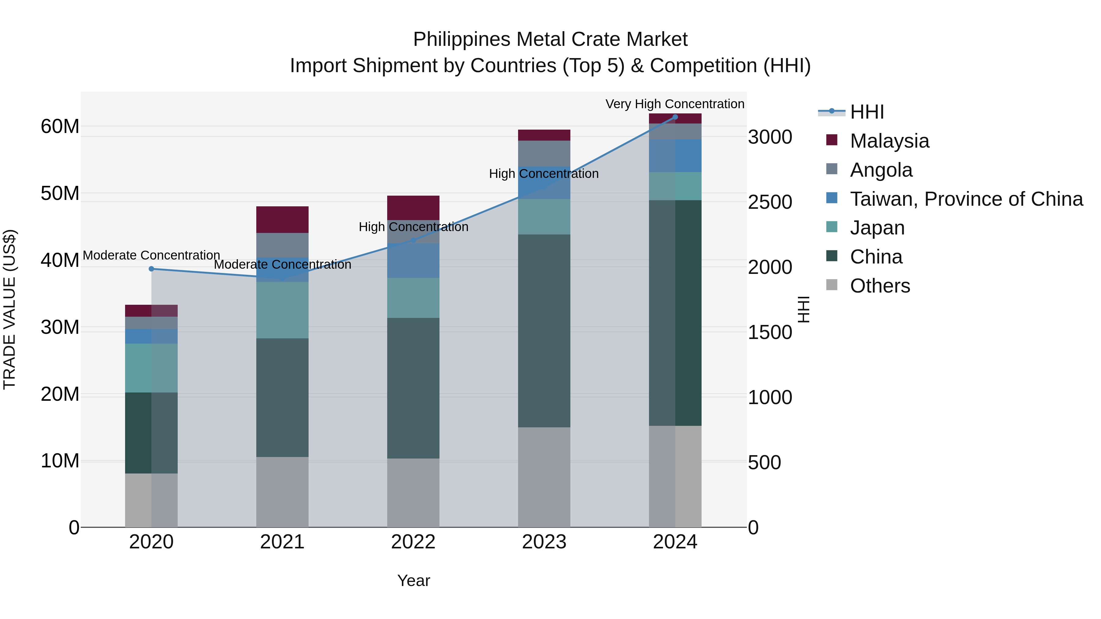 Philippines Metal Crate Market Top 5 Importing Countries and Market Competition (HHI) Analysis