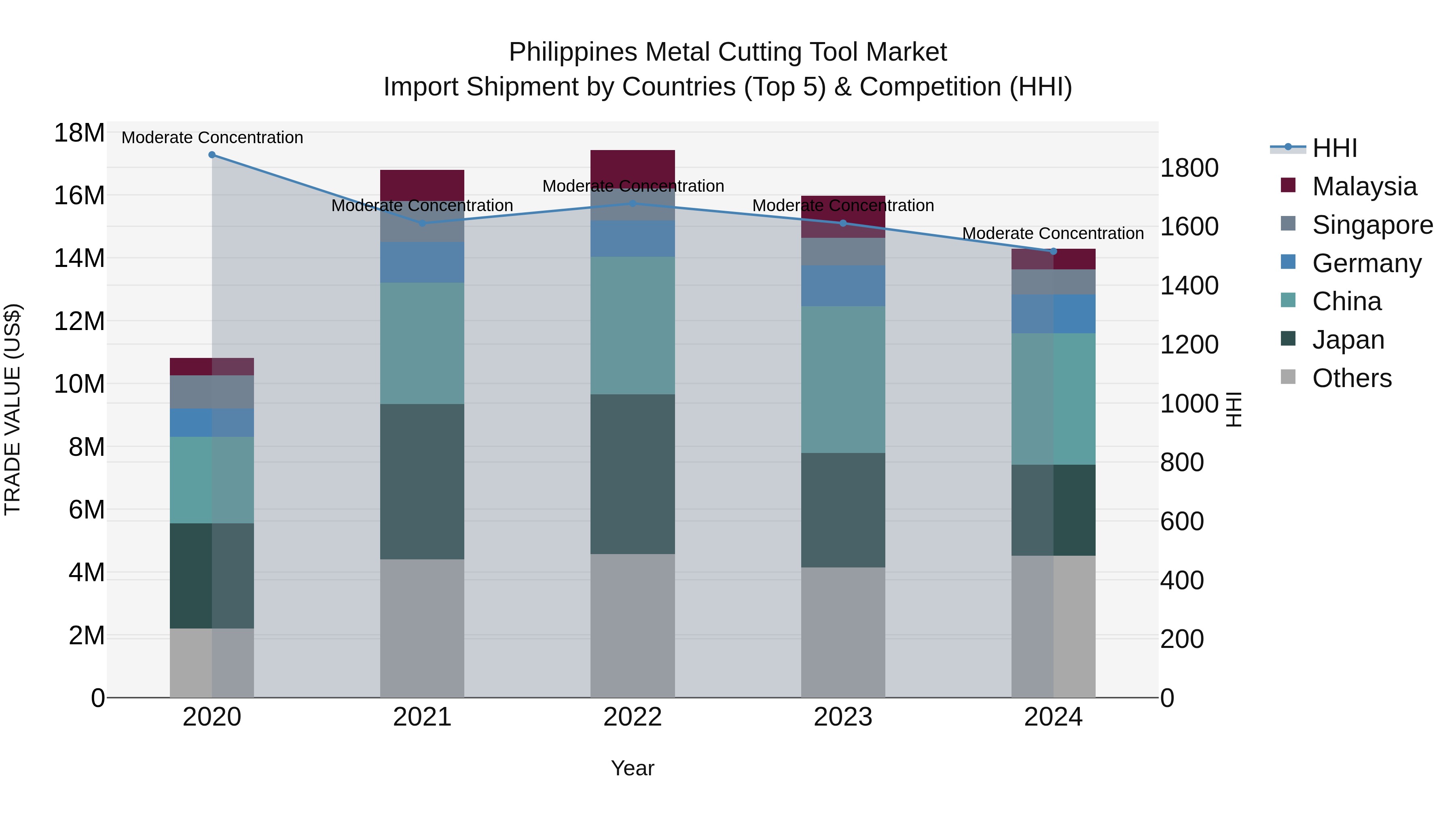 Philippines Metal Cutting Tool Market Top 5 Importing Countries and Market Competition (HHI) Analysis