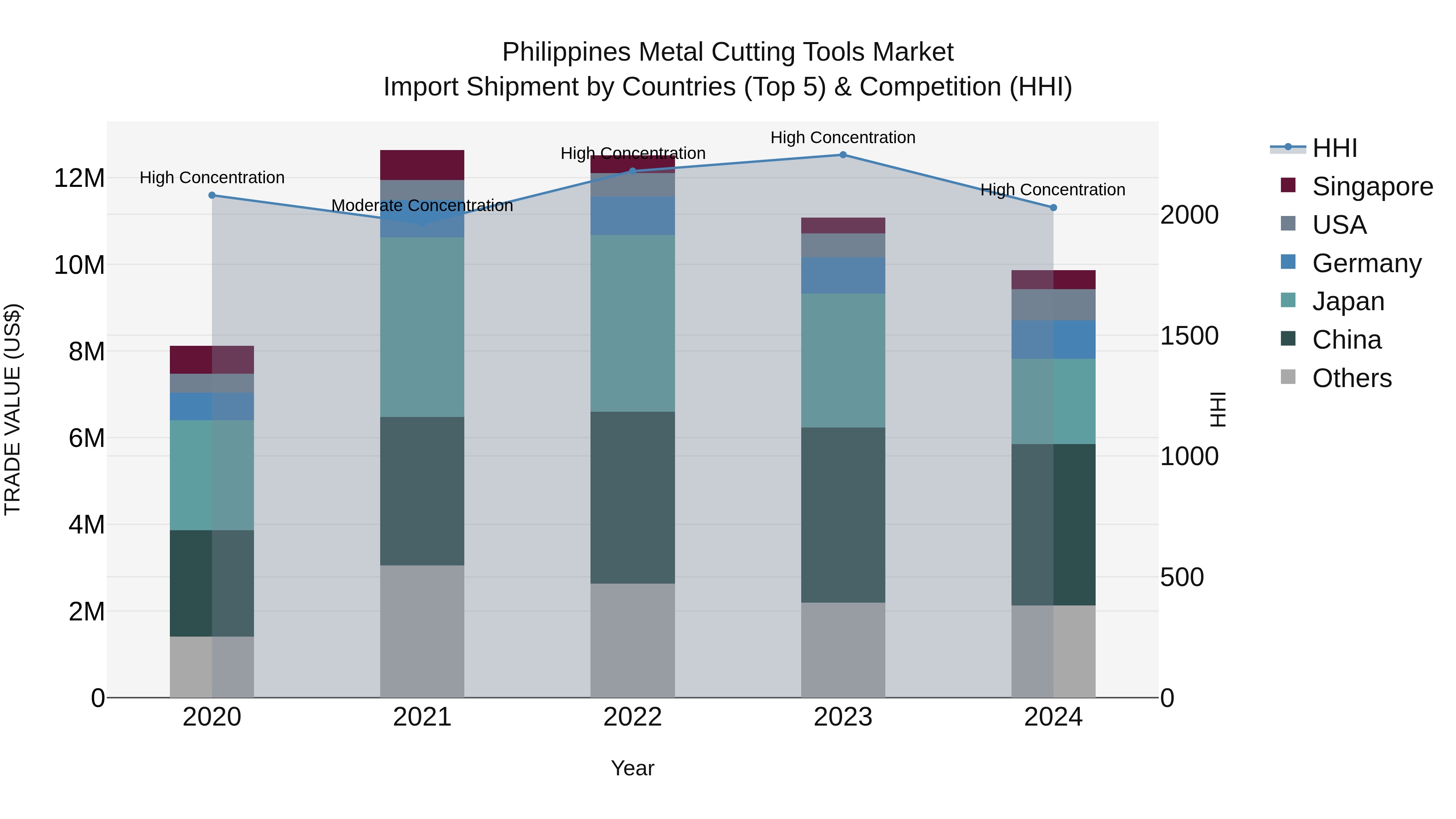 Philippines Metal Cutting Tools Market Top 5 Importing Countries and Market Competition (HHI) Analysis