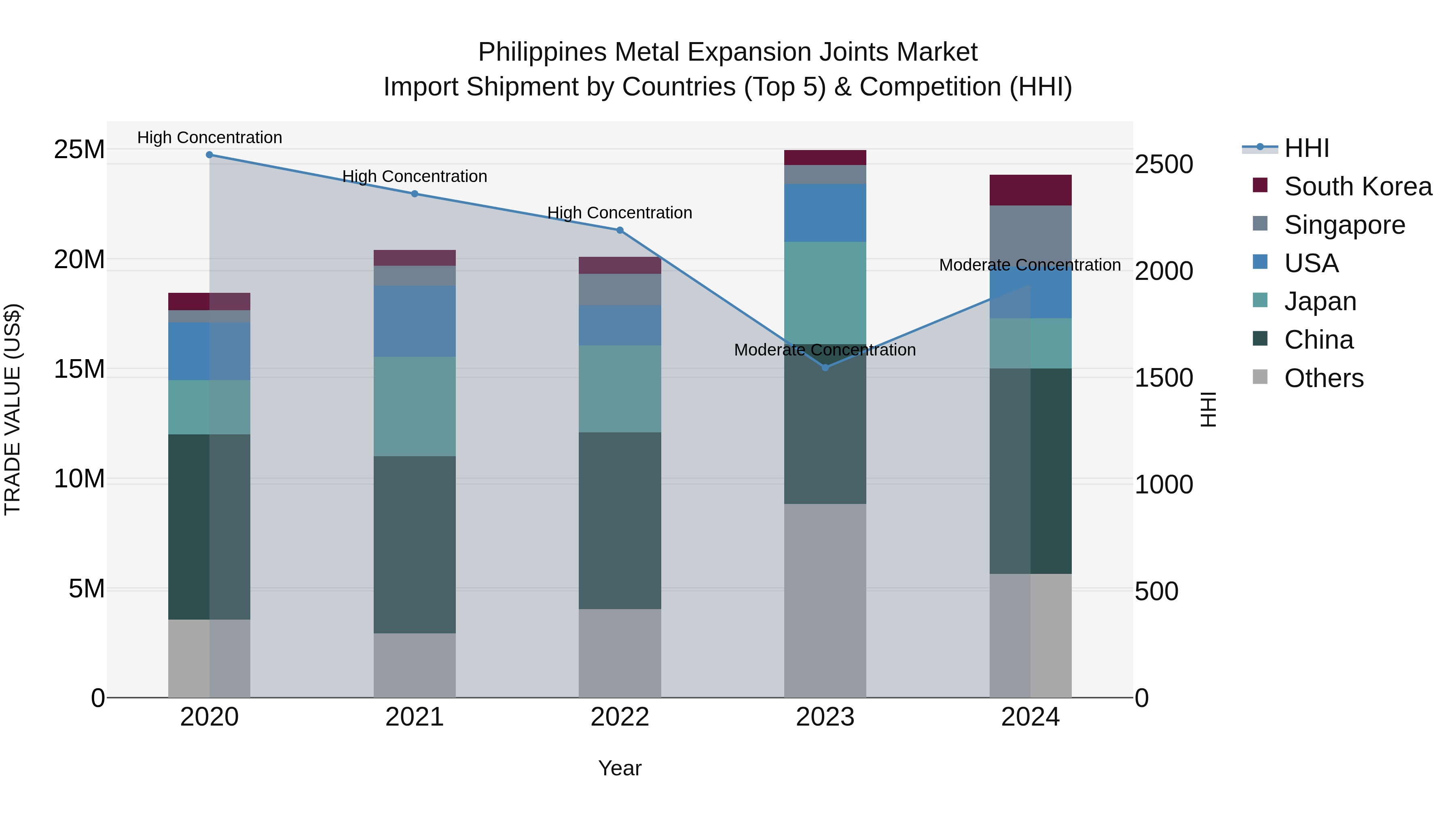 Philippines Metal Expansion Joints Market Top 5 Importing Countries and Market Competition (HHI) Analysis