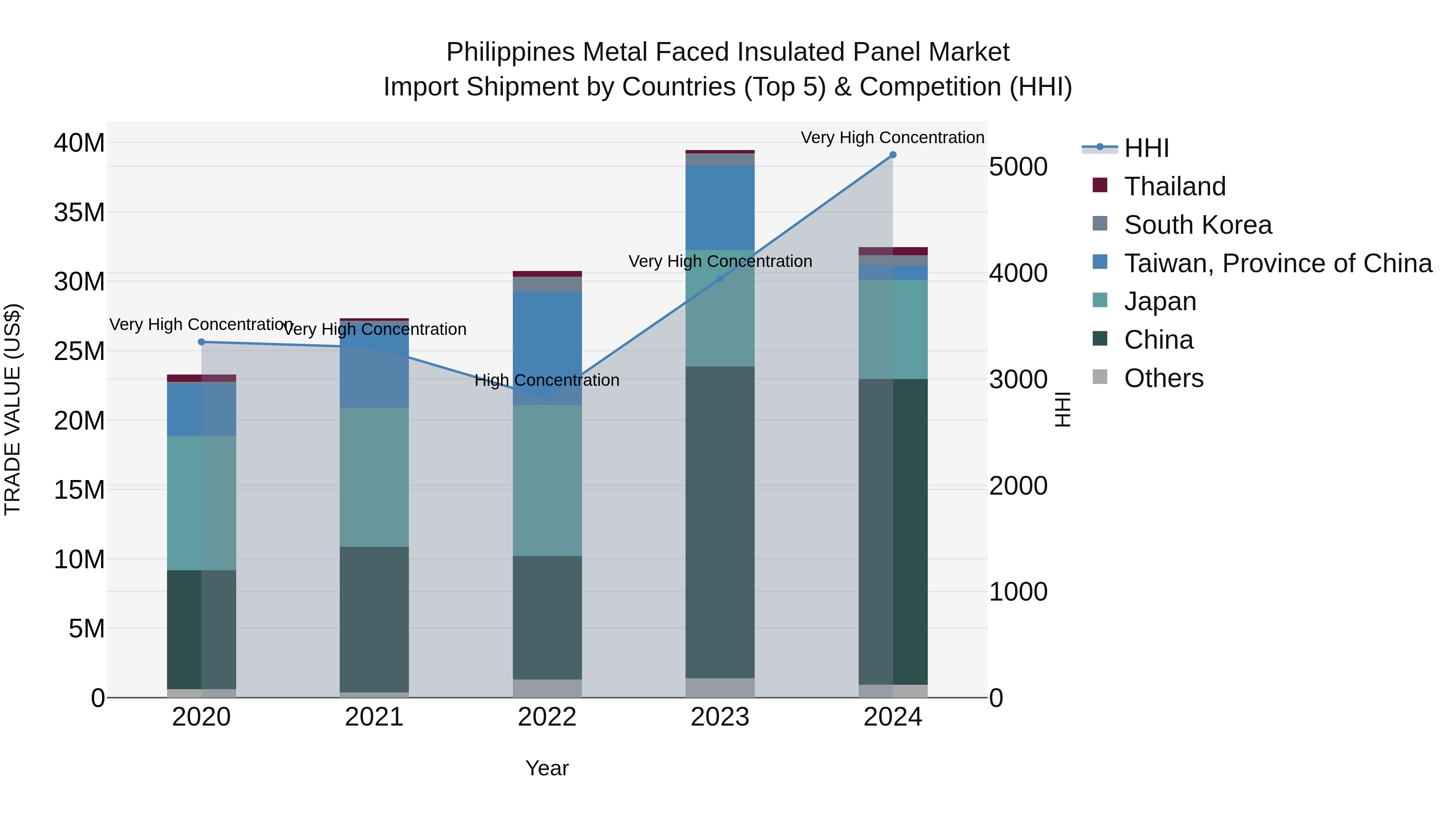 Philippines Metal Faced Insulated Panel Market Top 5 Importing Countries and Market Competition (HHI) Analysis