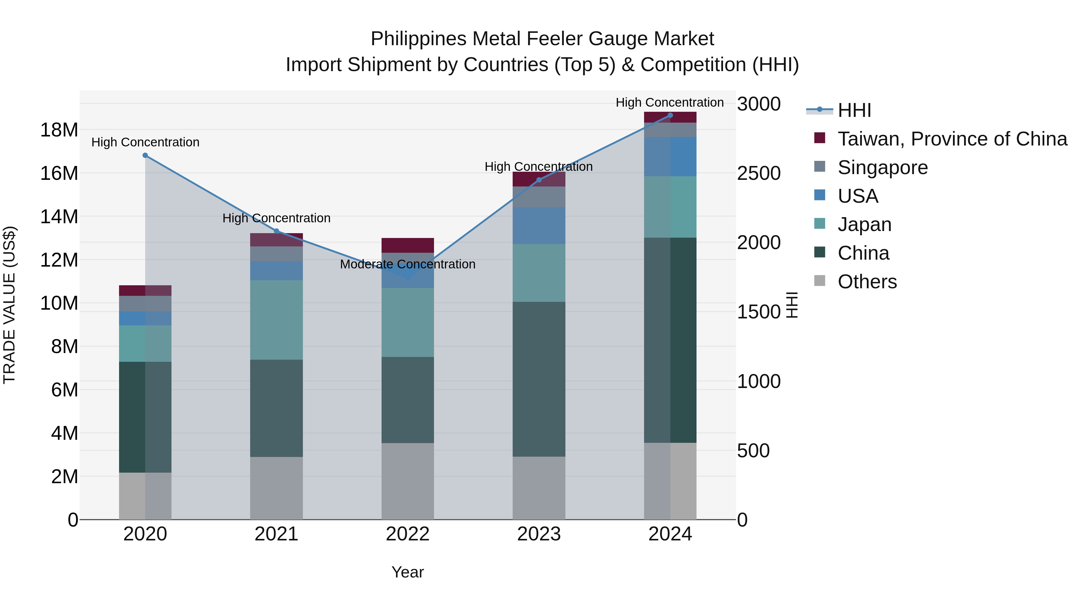 Philippines Metal Feeler Gauge Market Top 5 Importing Countries and Market Competition (HHI) Analysis