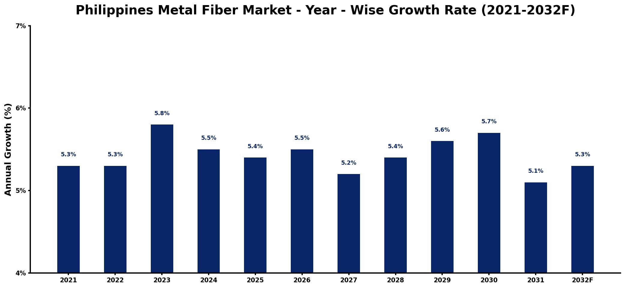 Philippines Metal Fiber Market Year-wise Growth Rate and Key Drivers