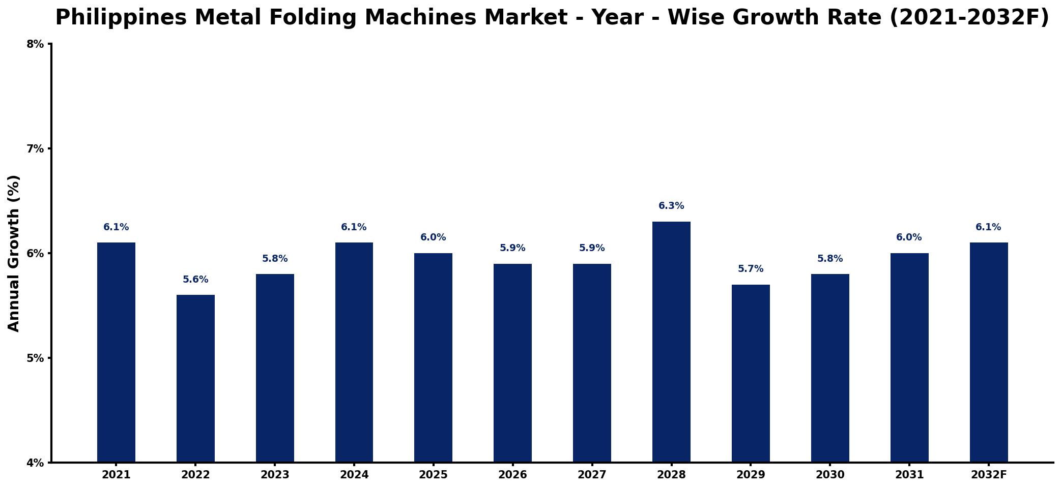 Philippines Metal Folding Machines Market Year-wise Growth Rate and Key Drivers