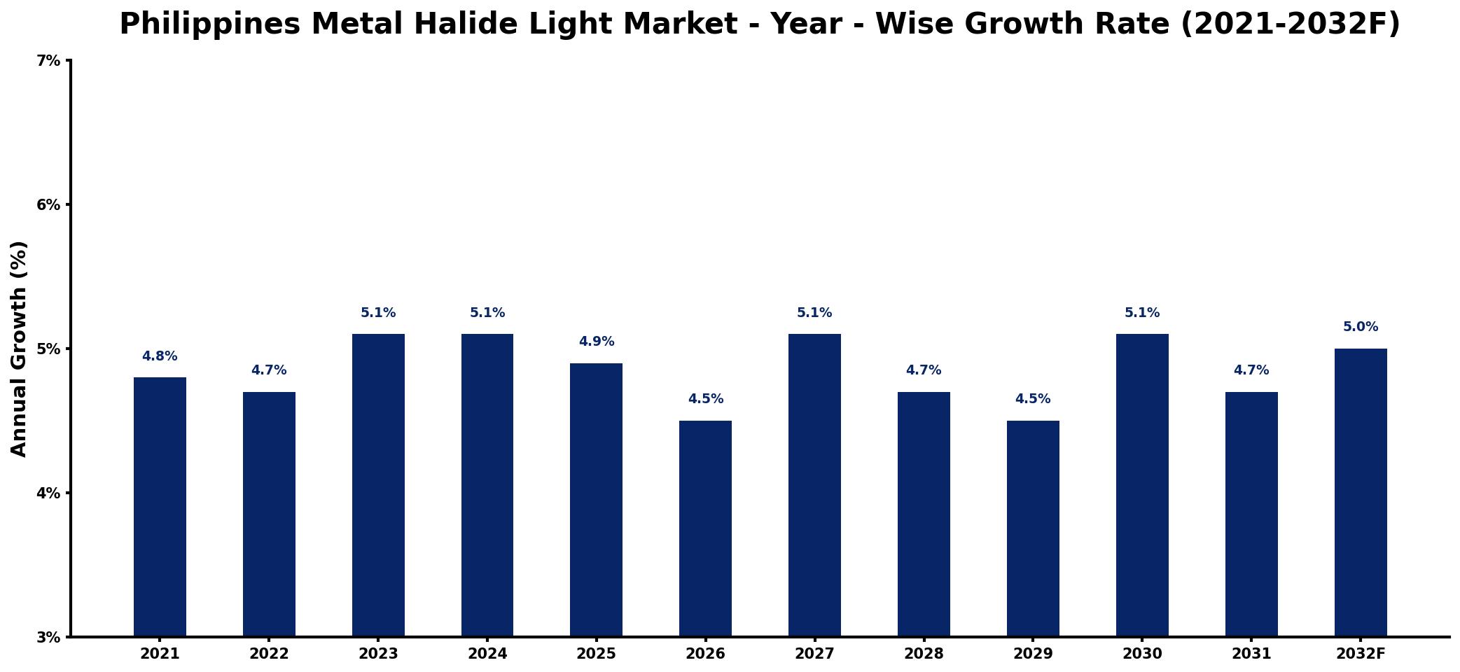 Philippines Metal Halide Light Market Year-wise Growth Rate and Key Drivers