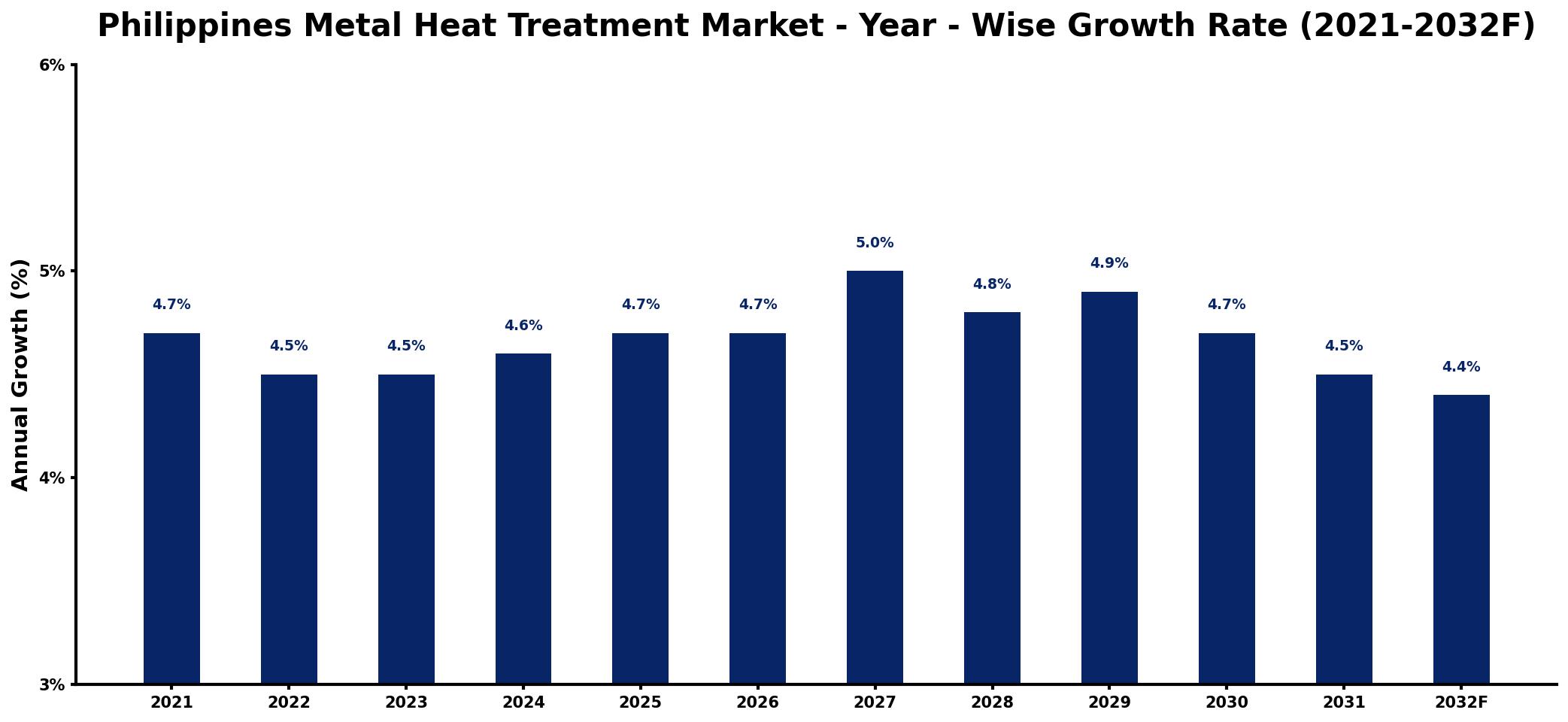 Philippines Metal Heat Treatment Market Year-wise Growth Rate and Key Drivers