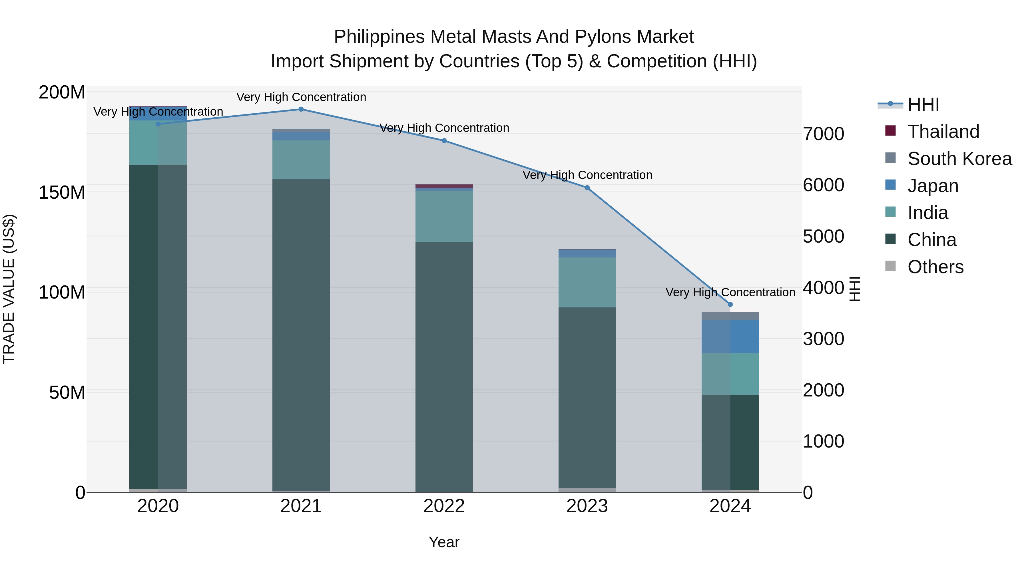Philippines Metal Masts And Pylons Market Top 5 Importing Countries and Market Competition (HHI) Analysis