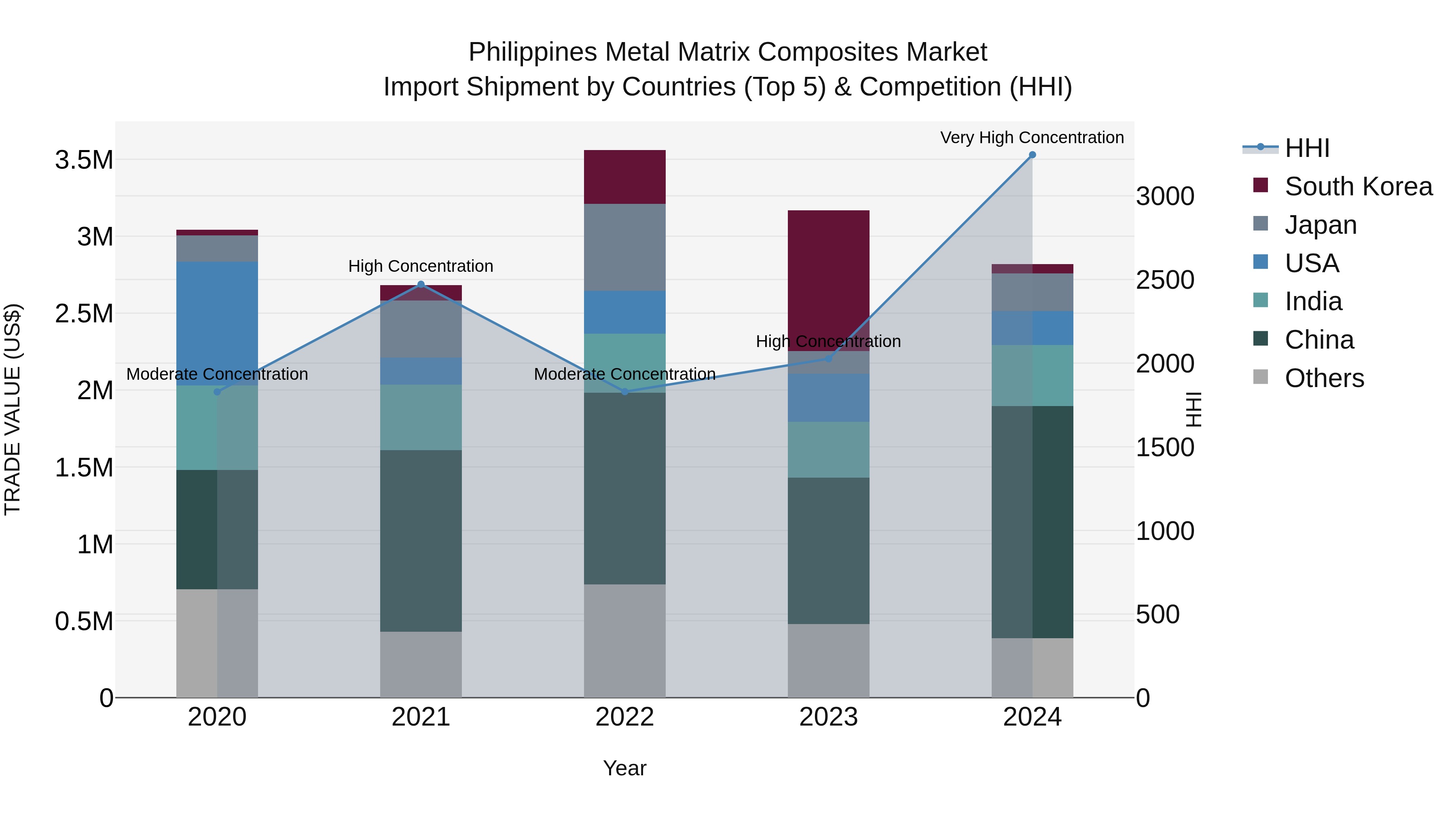 Philippines Metal Matrix Composites Market Top 5 Importing Countries and Market Competition (HHI) Analysis