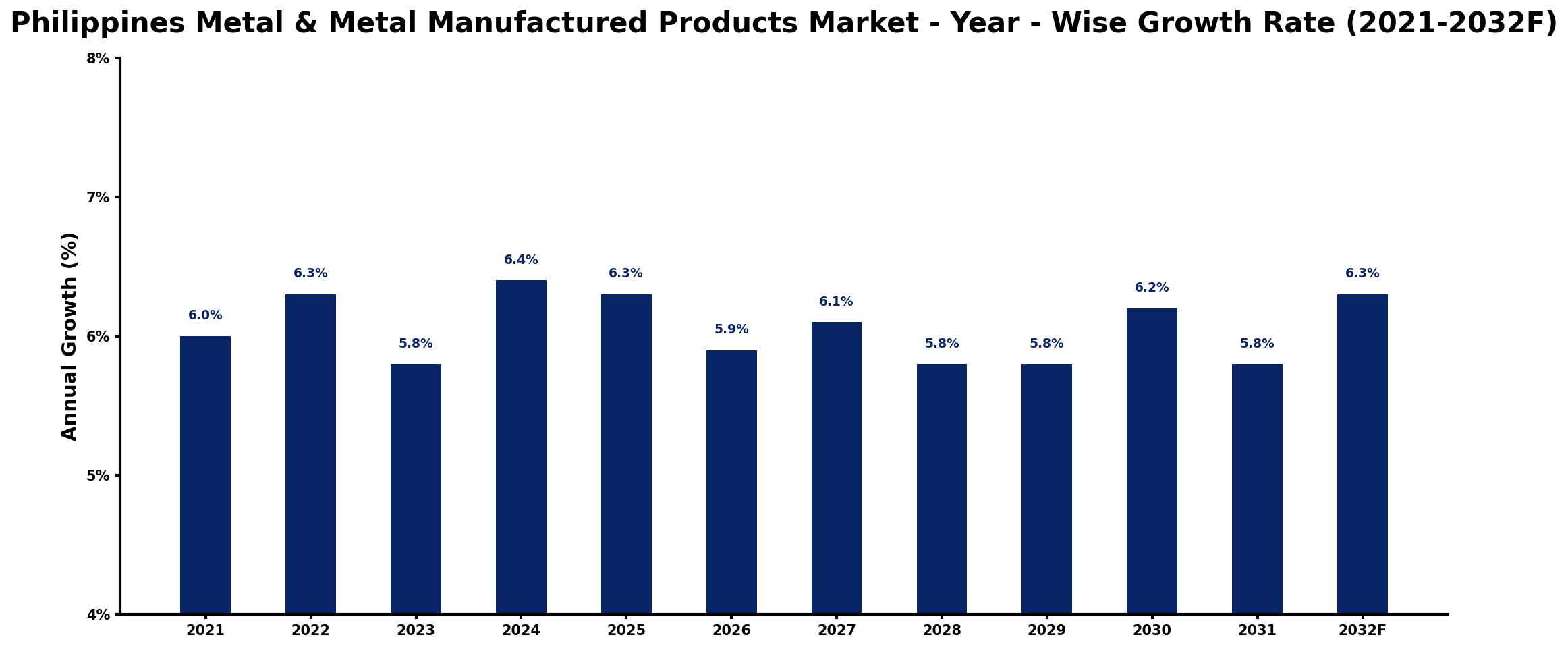 Philippines Metal & Metal Manufactured Products Market Year-wise Growth Rate and Key Drivers