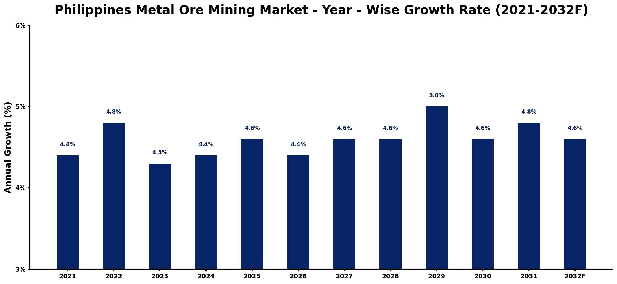 Philippines Metal Ore Mining Market Year-wise Growth Rate and Key Drivers