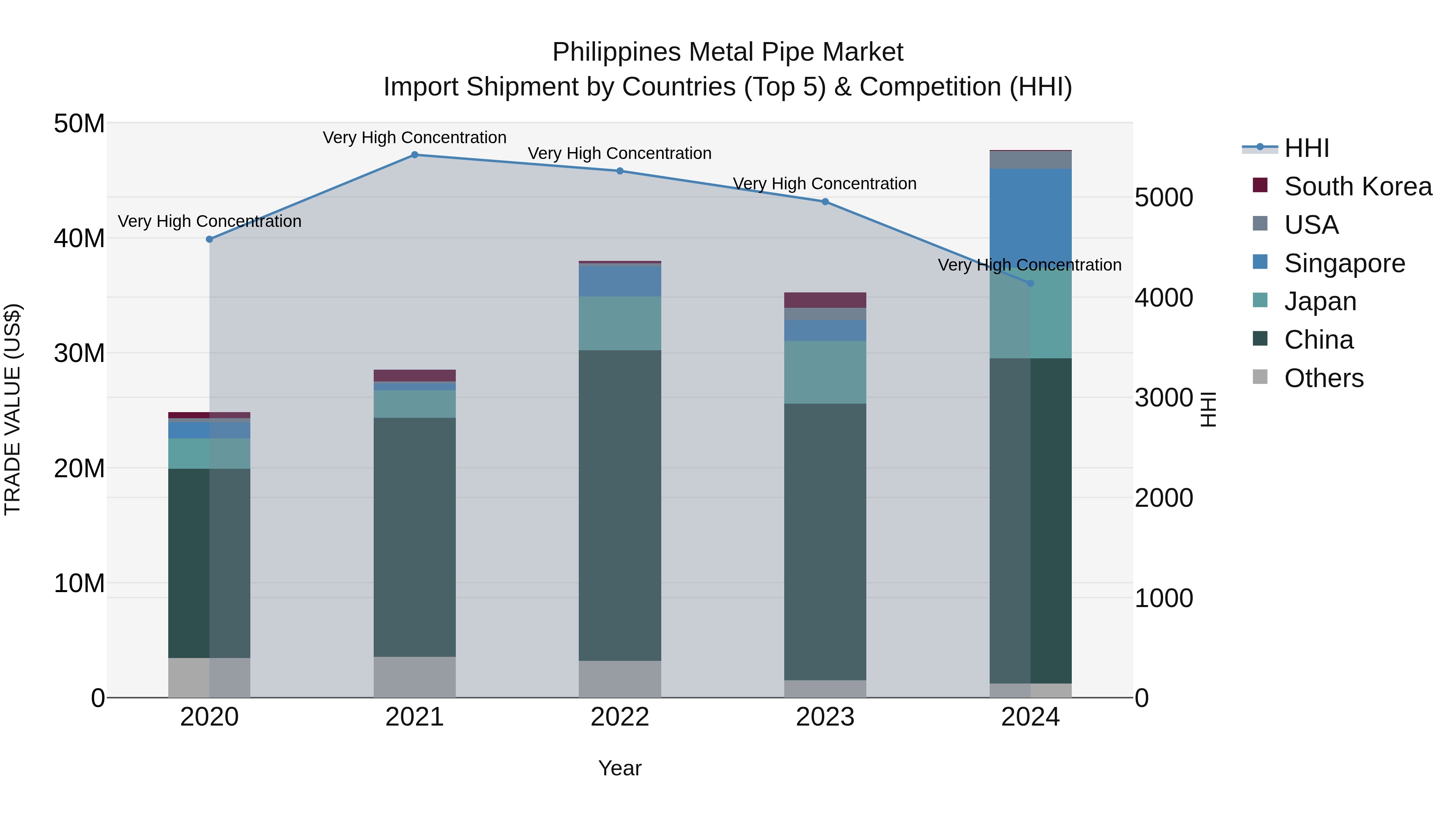 Philippines Metal Pipe Market Top 5 Importing Countries and Market Competition (HHI) Analysis