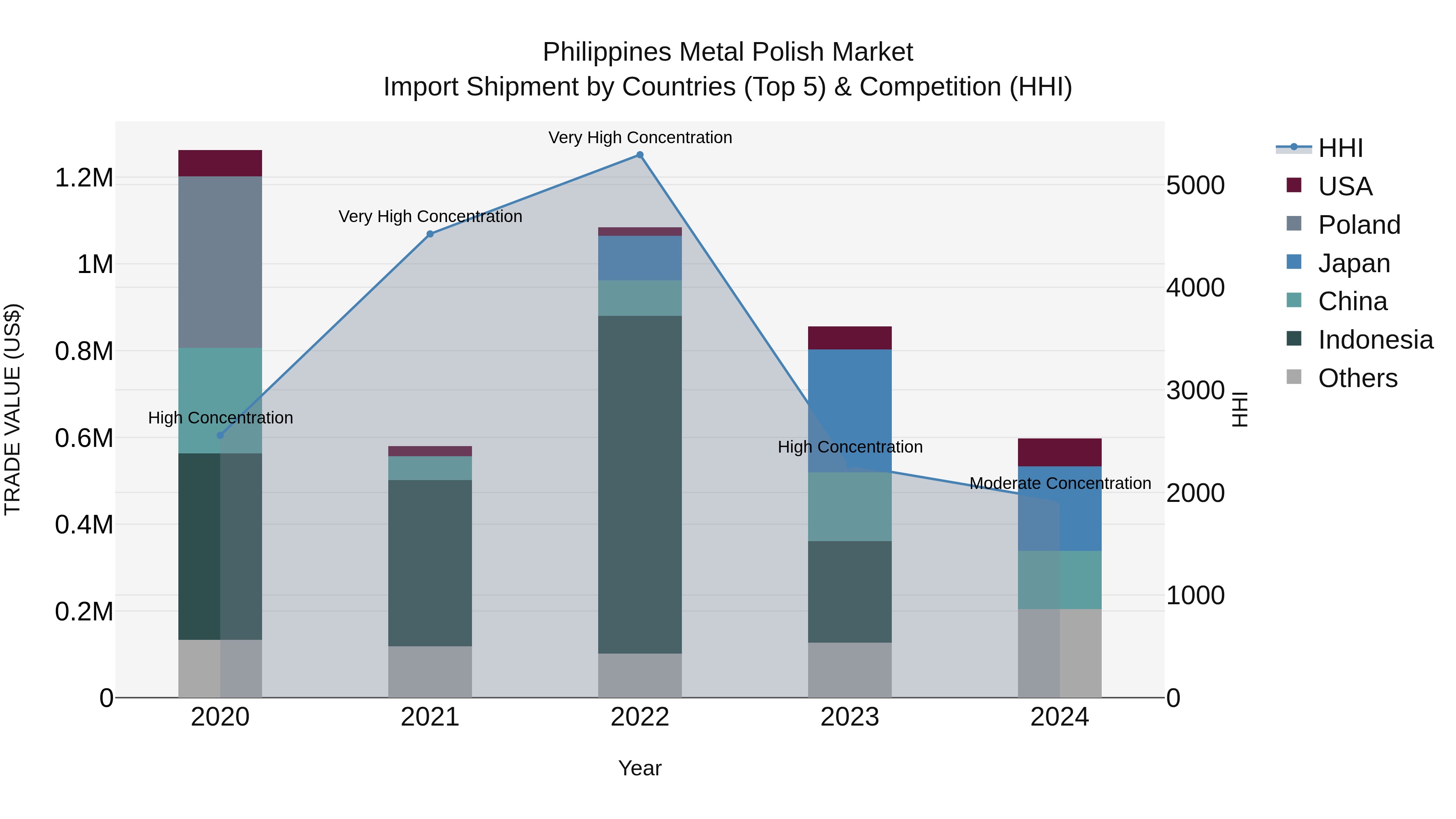 Philippines Metal Polish Market Top 5 Importing Countries and Market Competition (HHI) Analysis