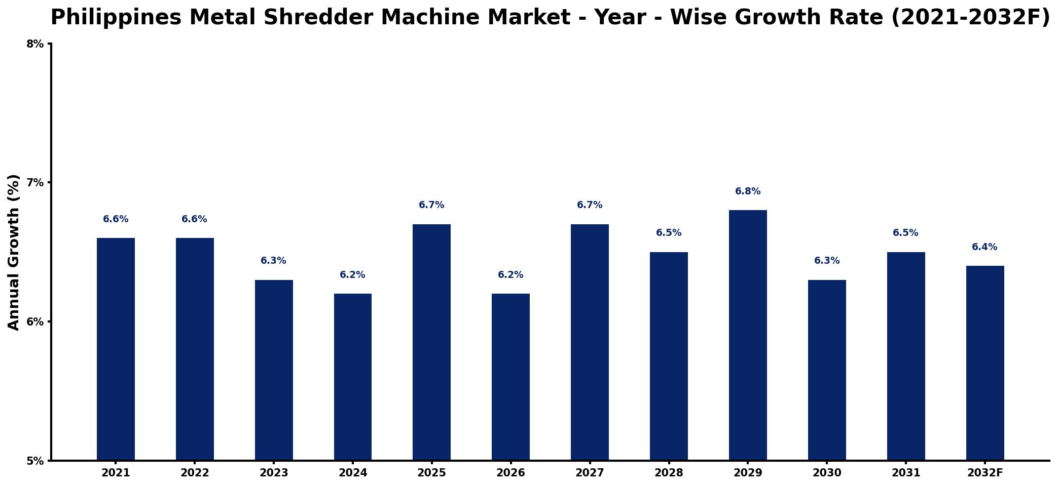 Philippines Metal Shredder Machine Market Year-wise Growth Rate and Key Drivers