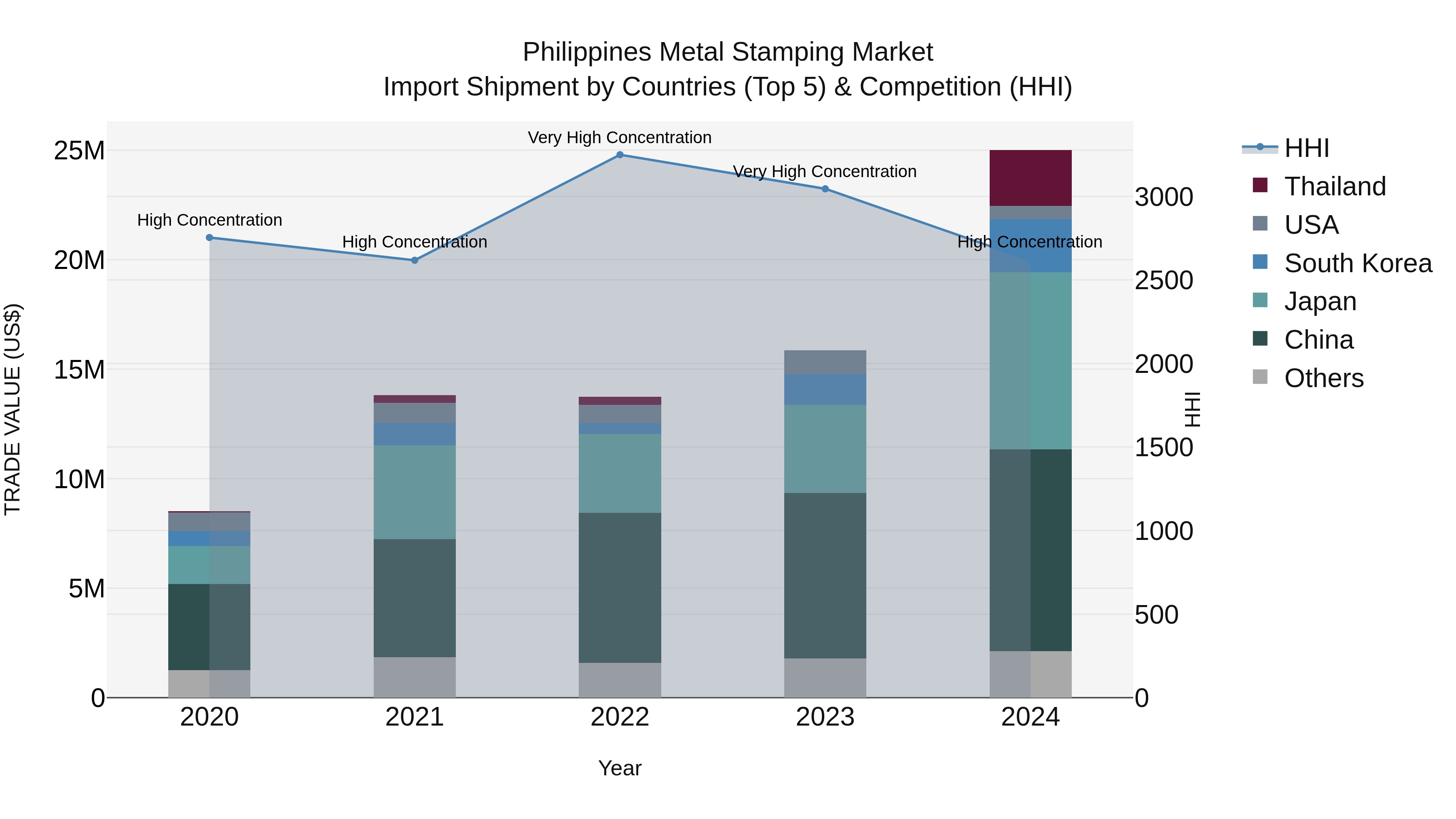 Philippines Metal Stamping Market Top 5 Importing Countries and Market Competition (HHI) Analysis