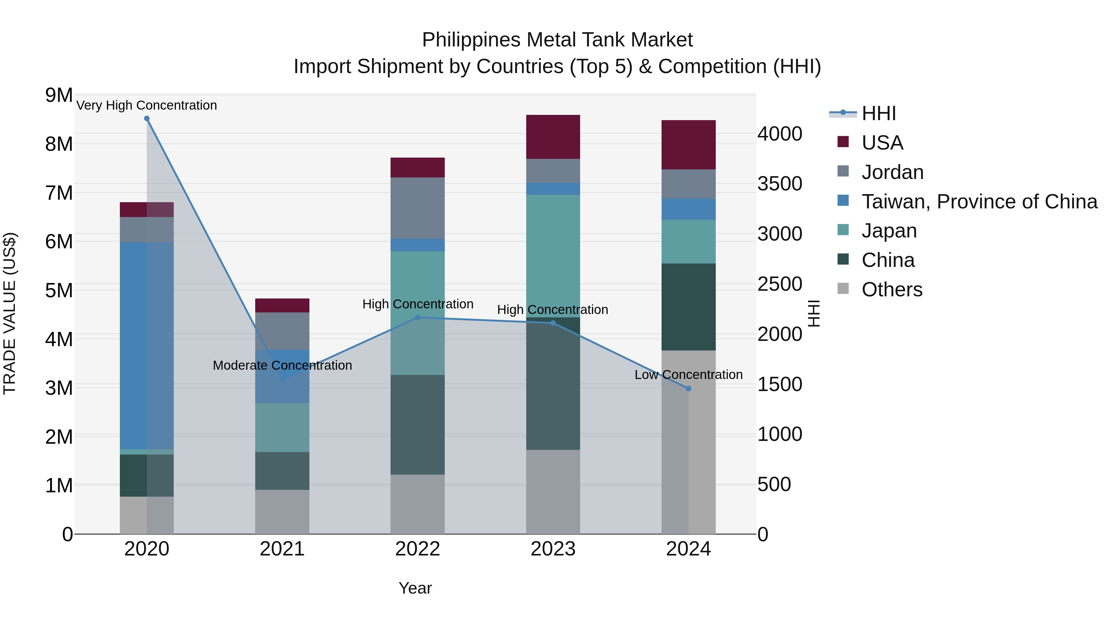 Philippines Metal Tank Market Top 5 Importing Countries and Market Competition (HHI) Analysis