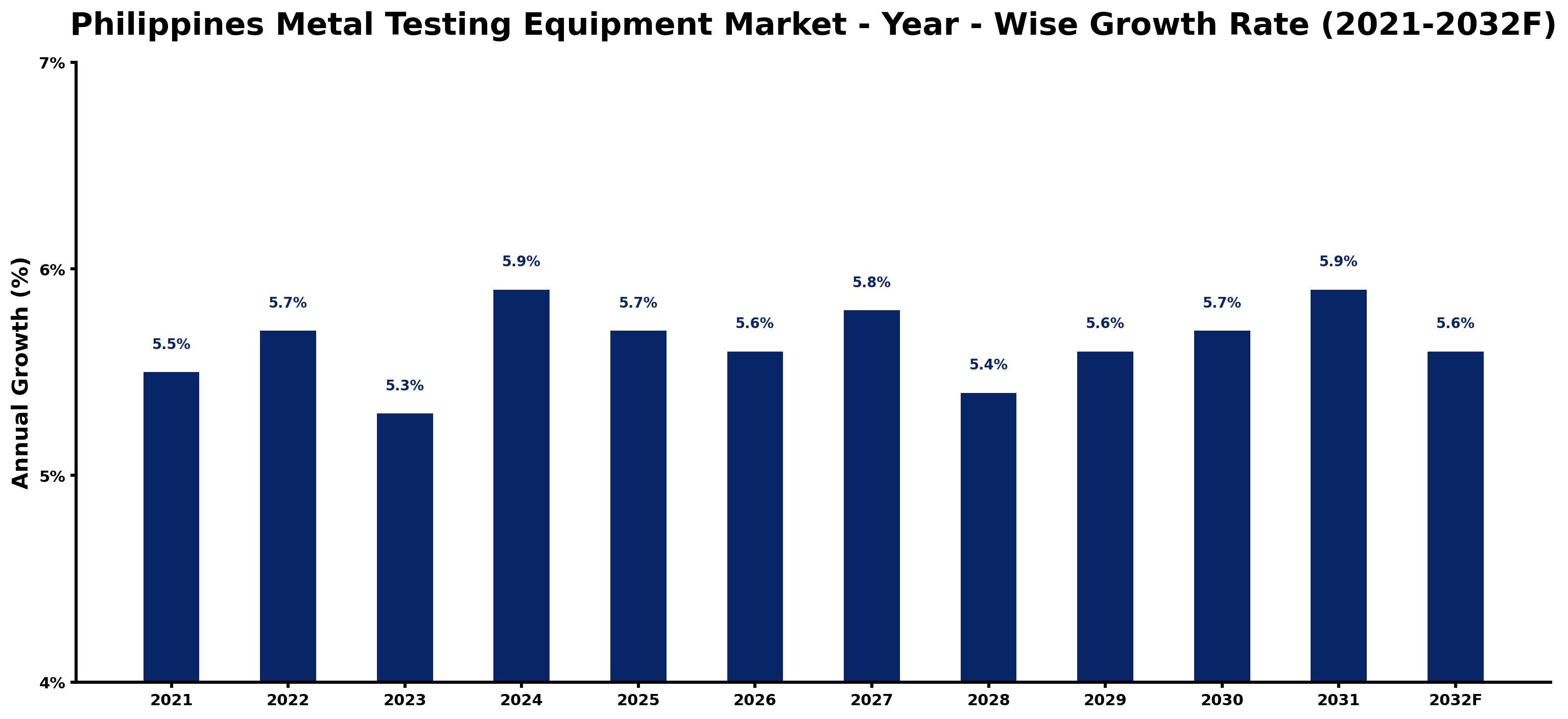 Philippines Metal Testing Equipment Market Year-wise Growth Rate and Key Drivers