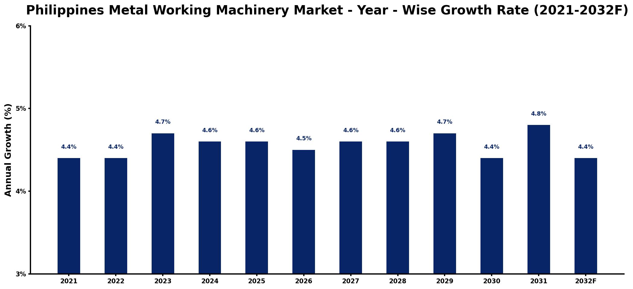 Philippines Metal Working Machinery Market Year-wise Growth Rate and Key Drivers