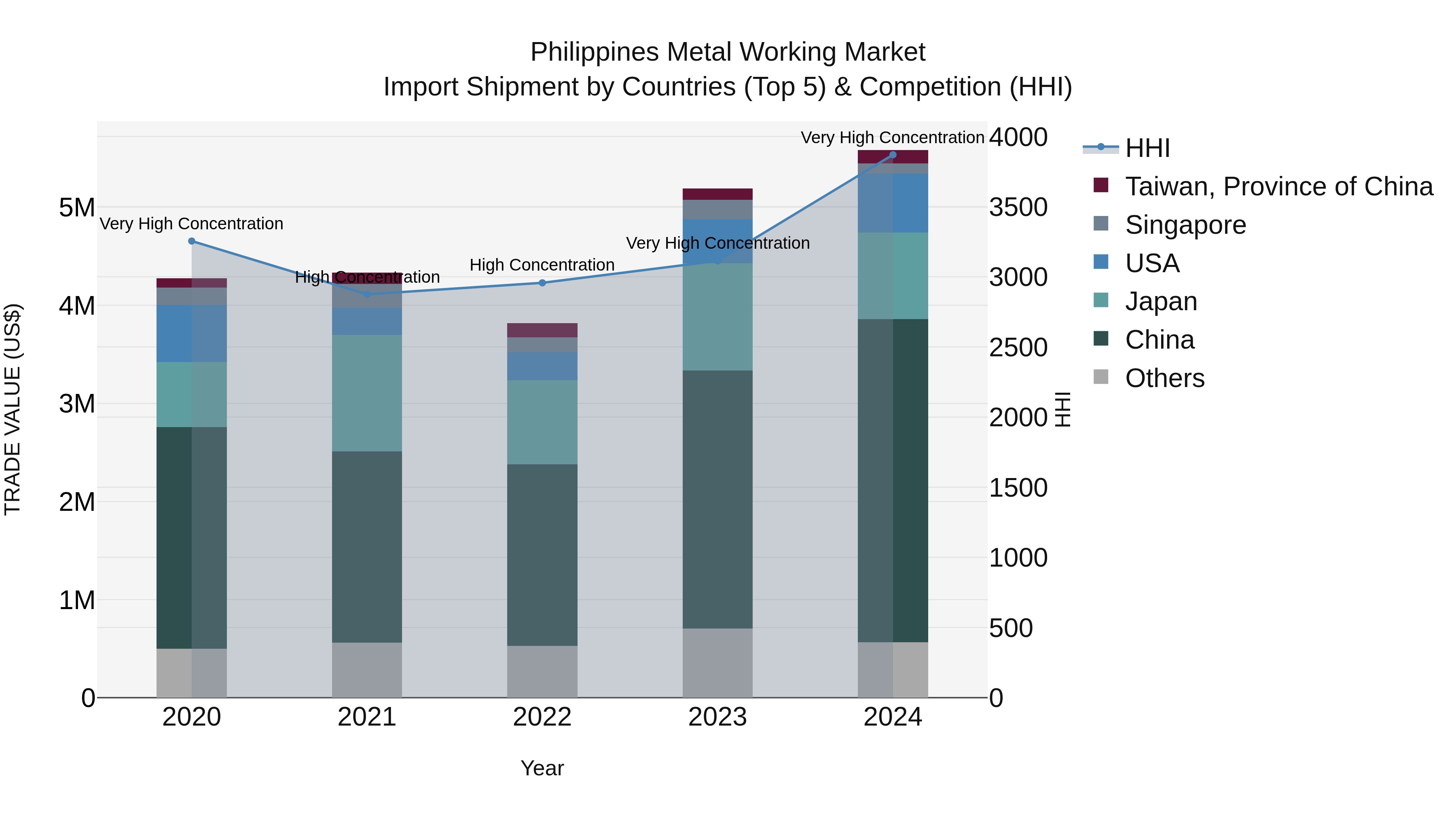 Philippines Metal Working Market Top 5 Importing Countries and Market Competition (HHI) Analysis