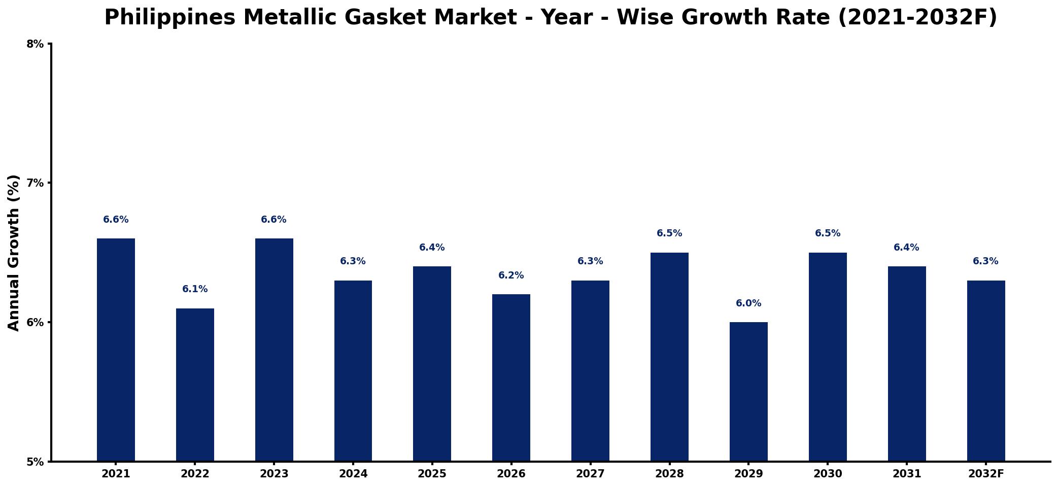Philippines Metallic Gasket Market Year-wise Growth Rate and Key Drivers