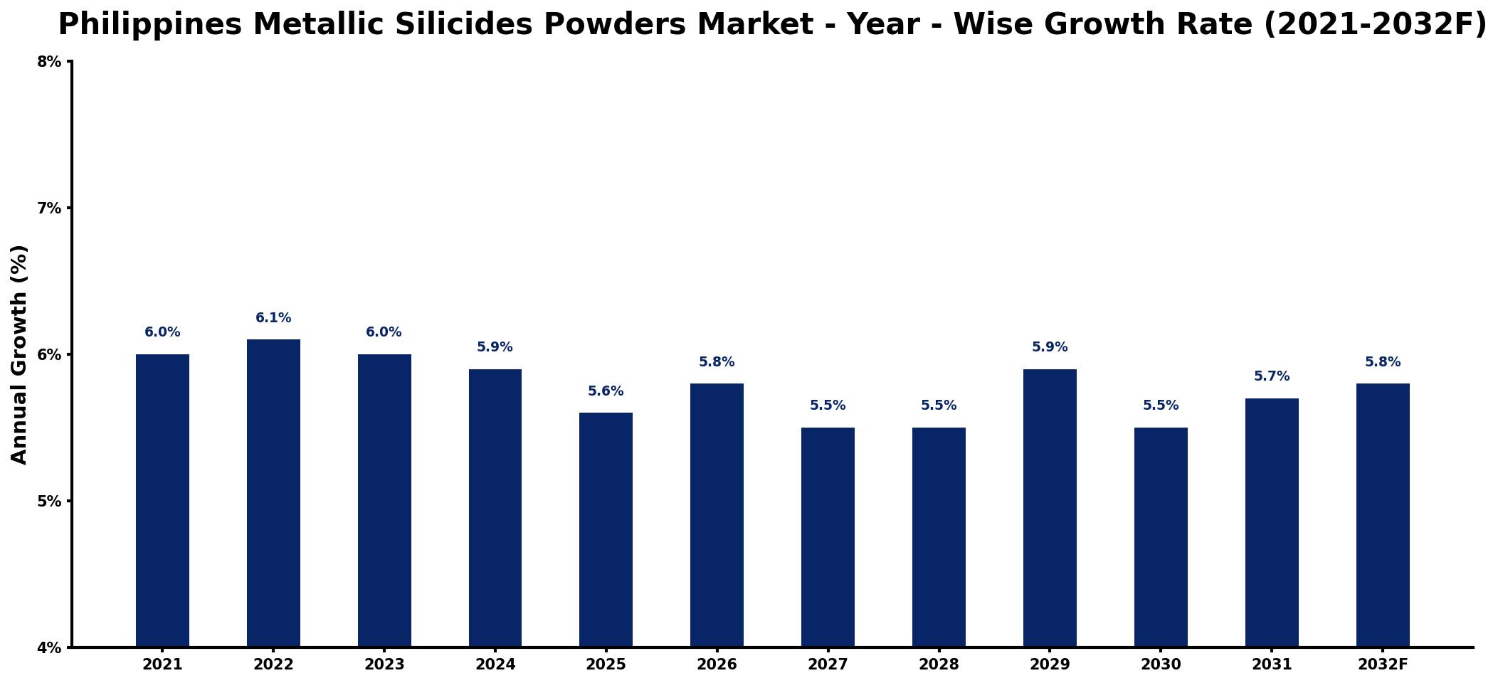 Philippines Metallic Silicides Powders Market Year-wise Growth Rate and Key Drivers