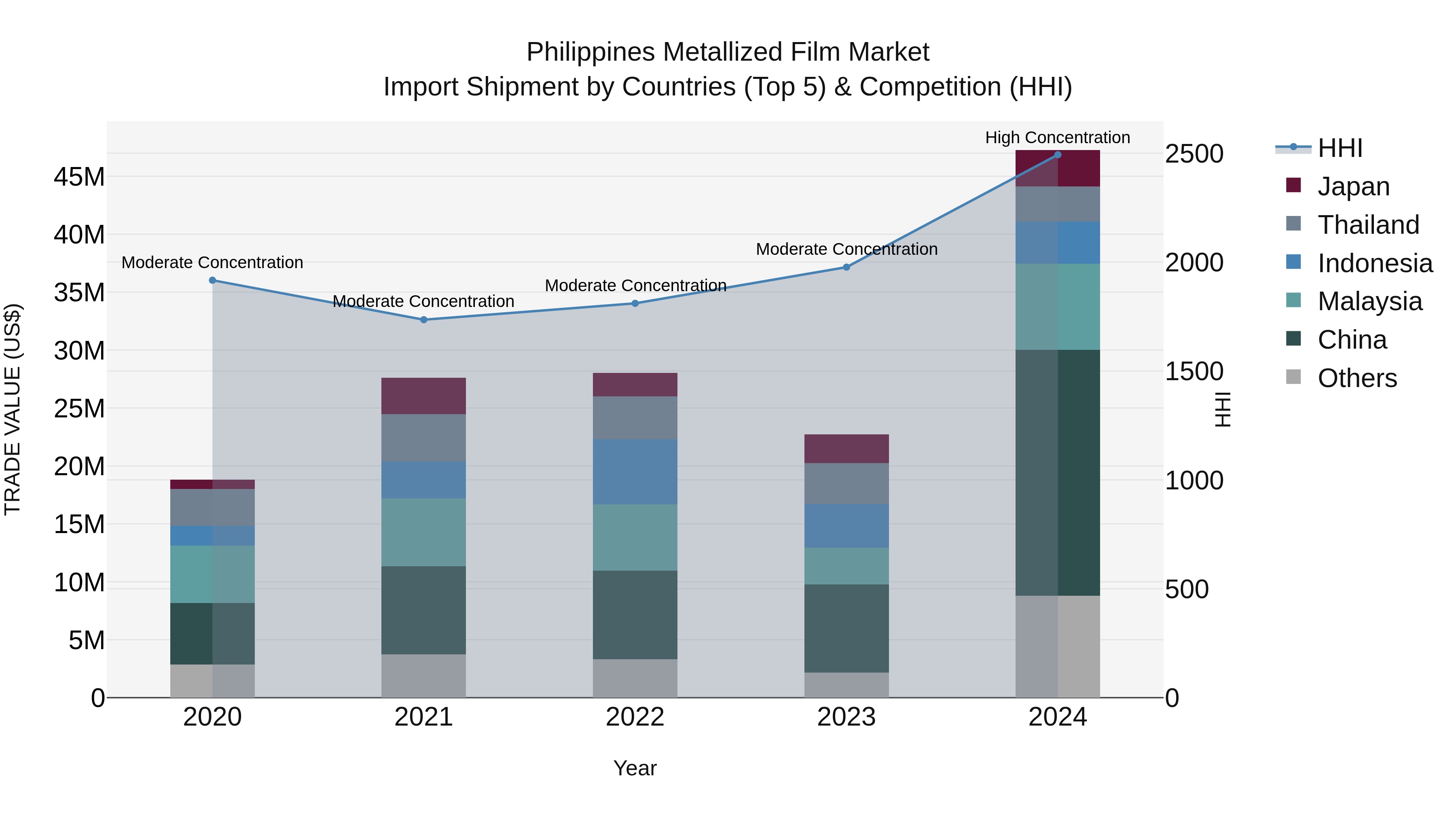 Philippines Metallized Film Market Top 5 Importing Countries and Market Competition (HHI) Analysis