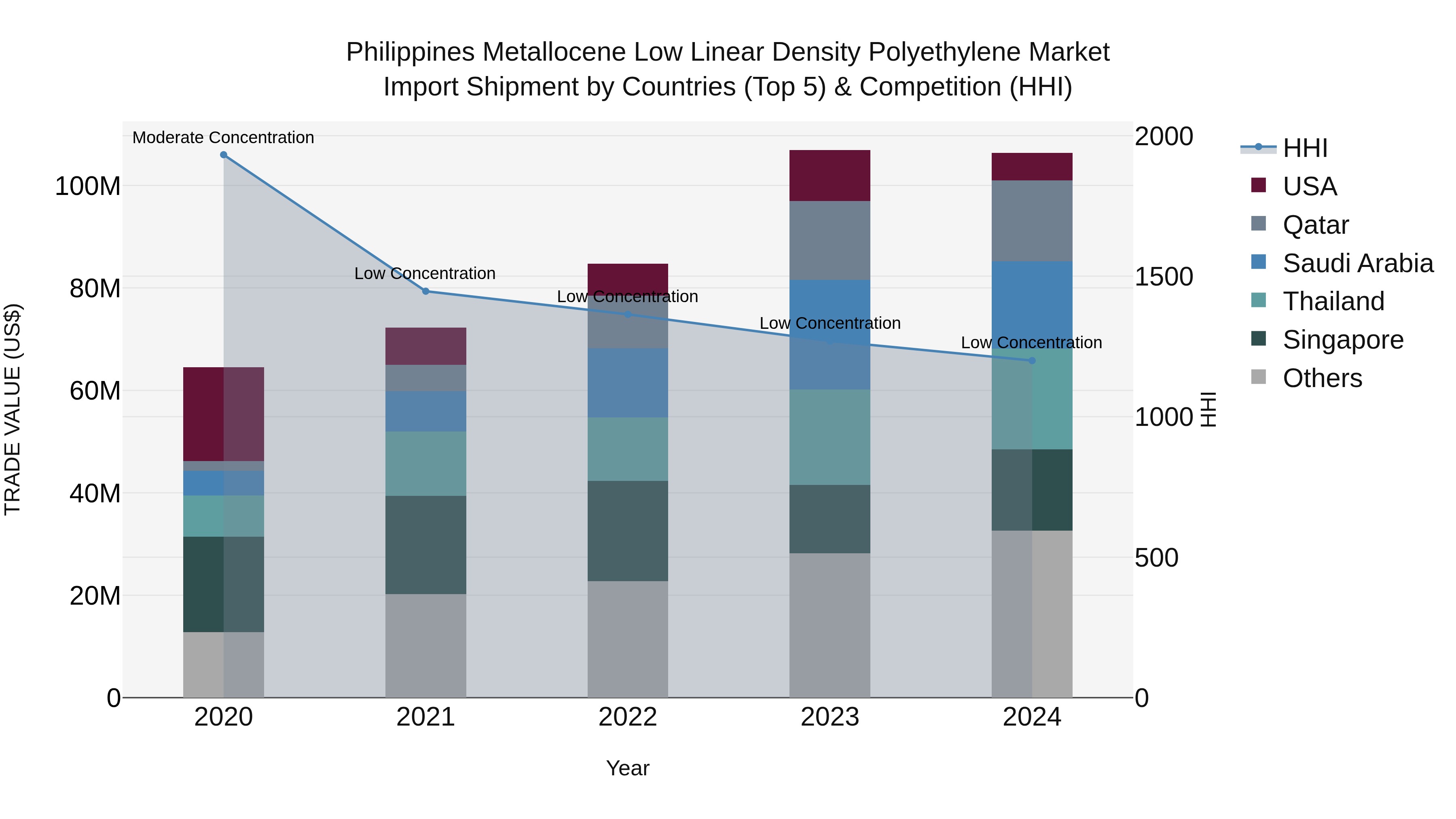 Philippines Metallocene Low Linear Density Polyethylene Market Top 5 Importing Countries and Market Competition (HHI) Analysis