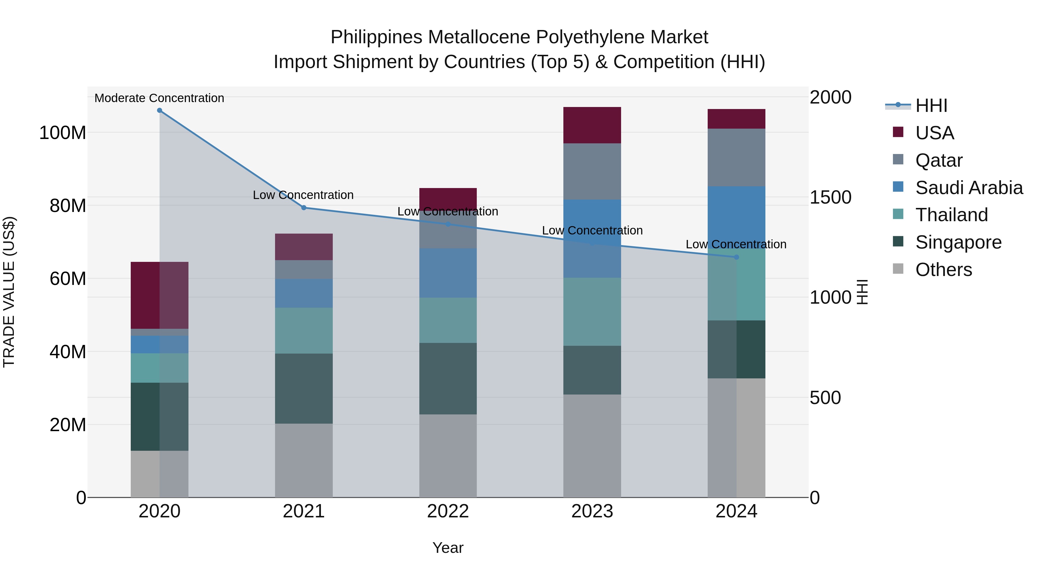 Philippines Metallocene Polyethylene Market Top 5 Importing Countries and Market Competition (HHI) Analysis