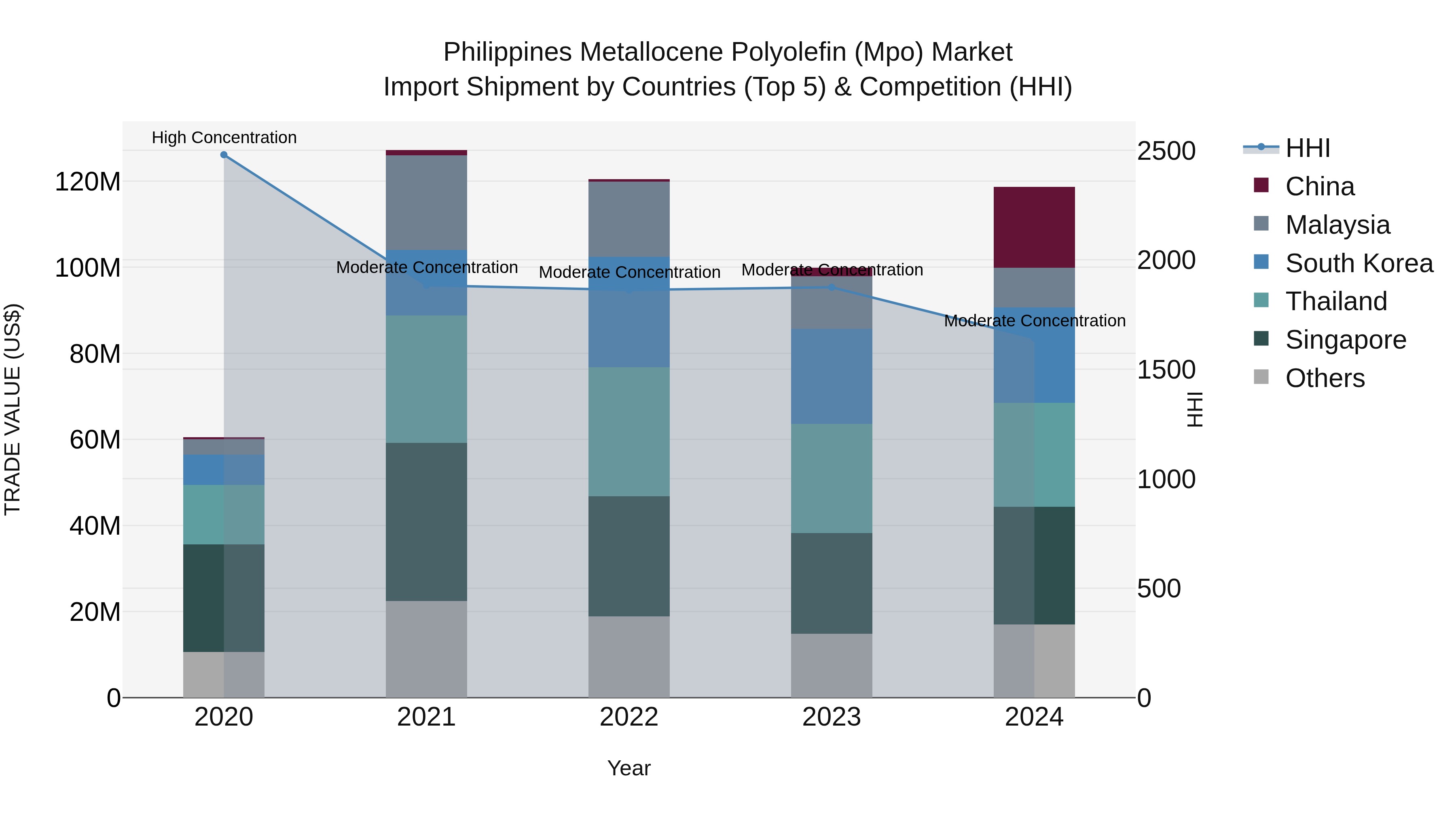 Philippines Metallocene Polyolefin Mpo Market Top 5 Importing Countries and Market Competition (HHI) Analysis