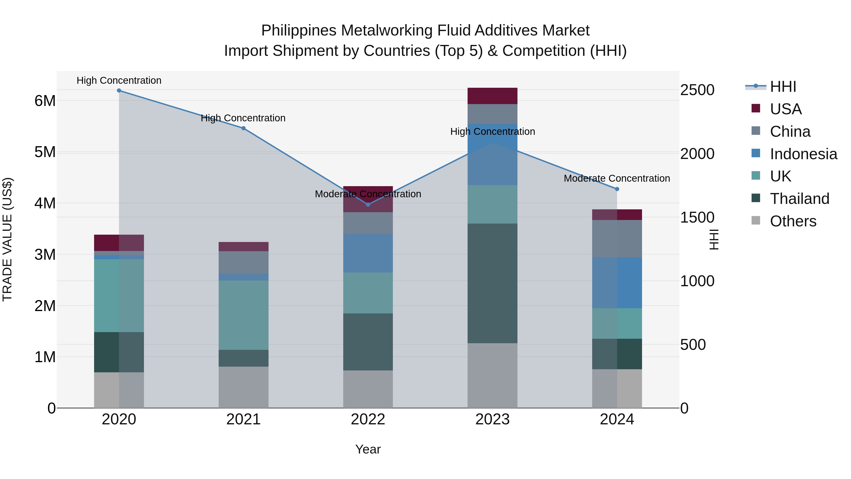 Philippines Metalworking Fluid Additives Market Top 5 Importing Countries and Market Competition (HHI) Analysis