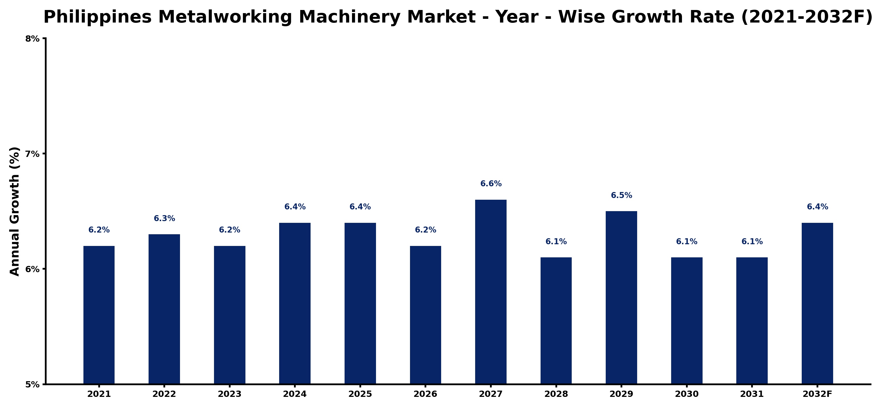 Philippines Metalworking Machinery Market Year-wise Growth Rate and Key Drivers