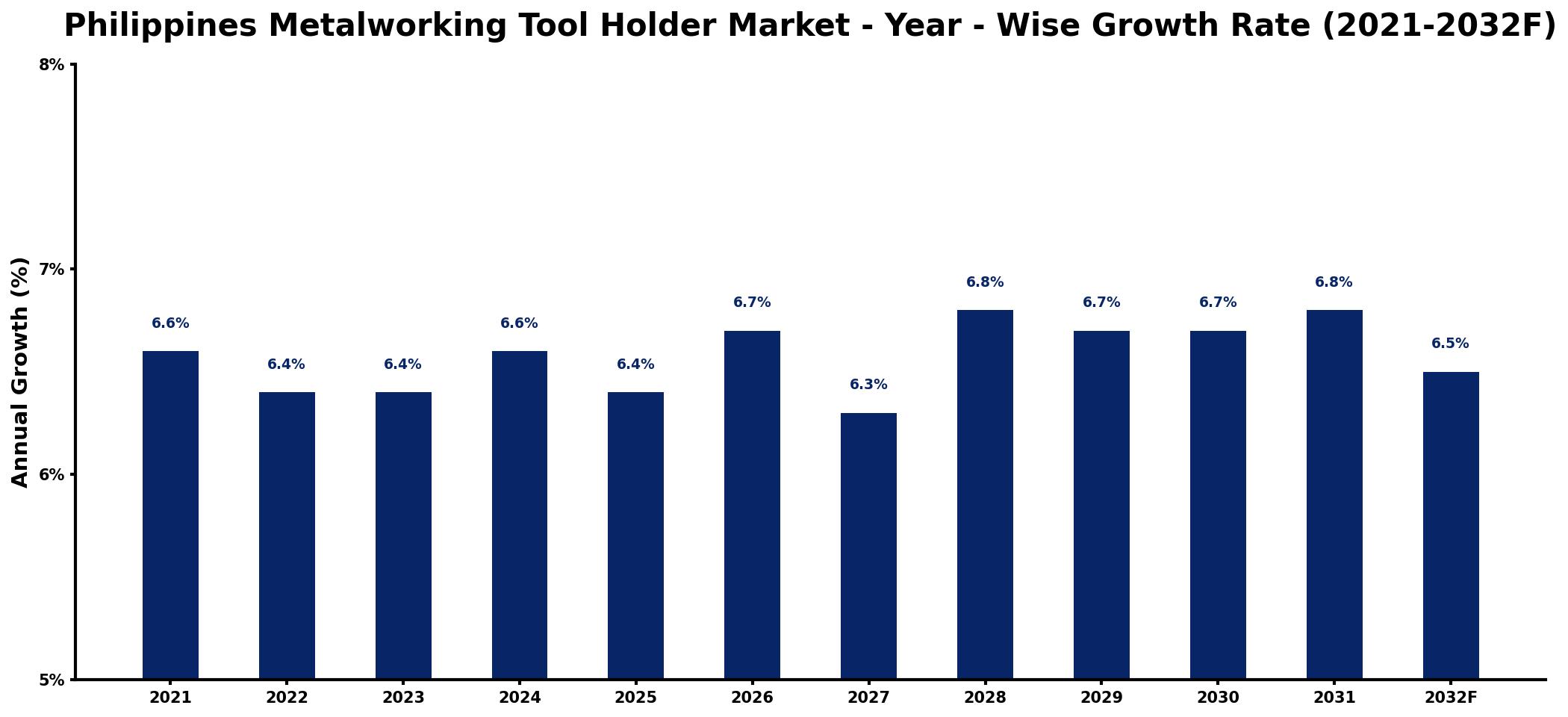 Philippines Metalworking Tool Holder Market Year-wise Growth Rate and Key Drivers