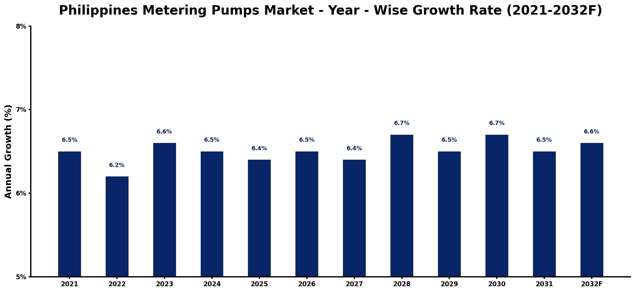 Philippines Metering Pumps Market Year-wise Growth Rate and Key Drivers