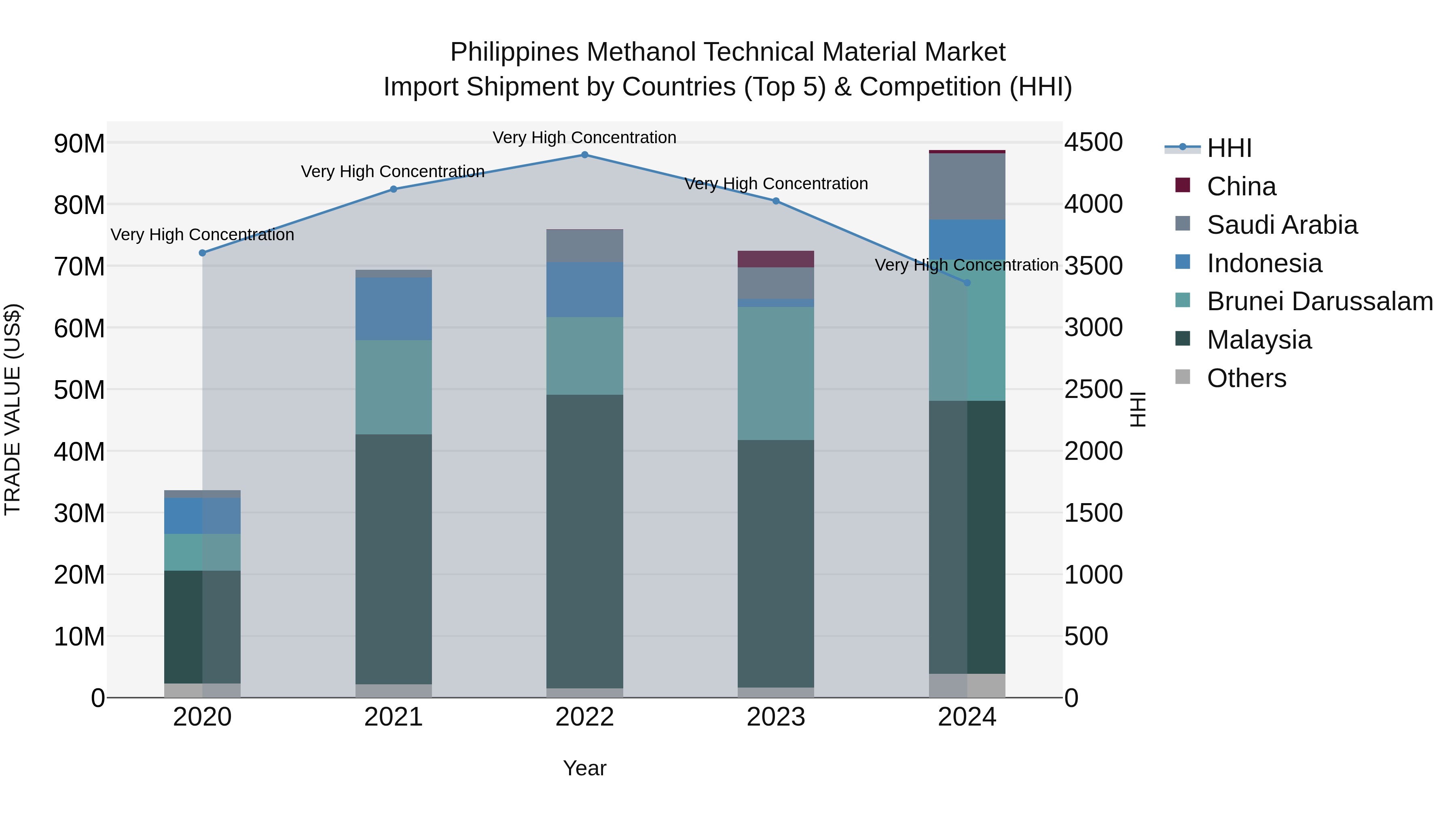 Philippines Methanol Technical Material Market Top 5 Importing Countries and Market Competition (HHI) Analysis