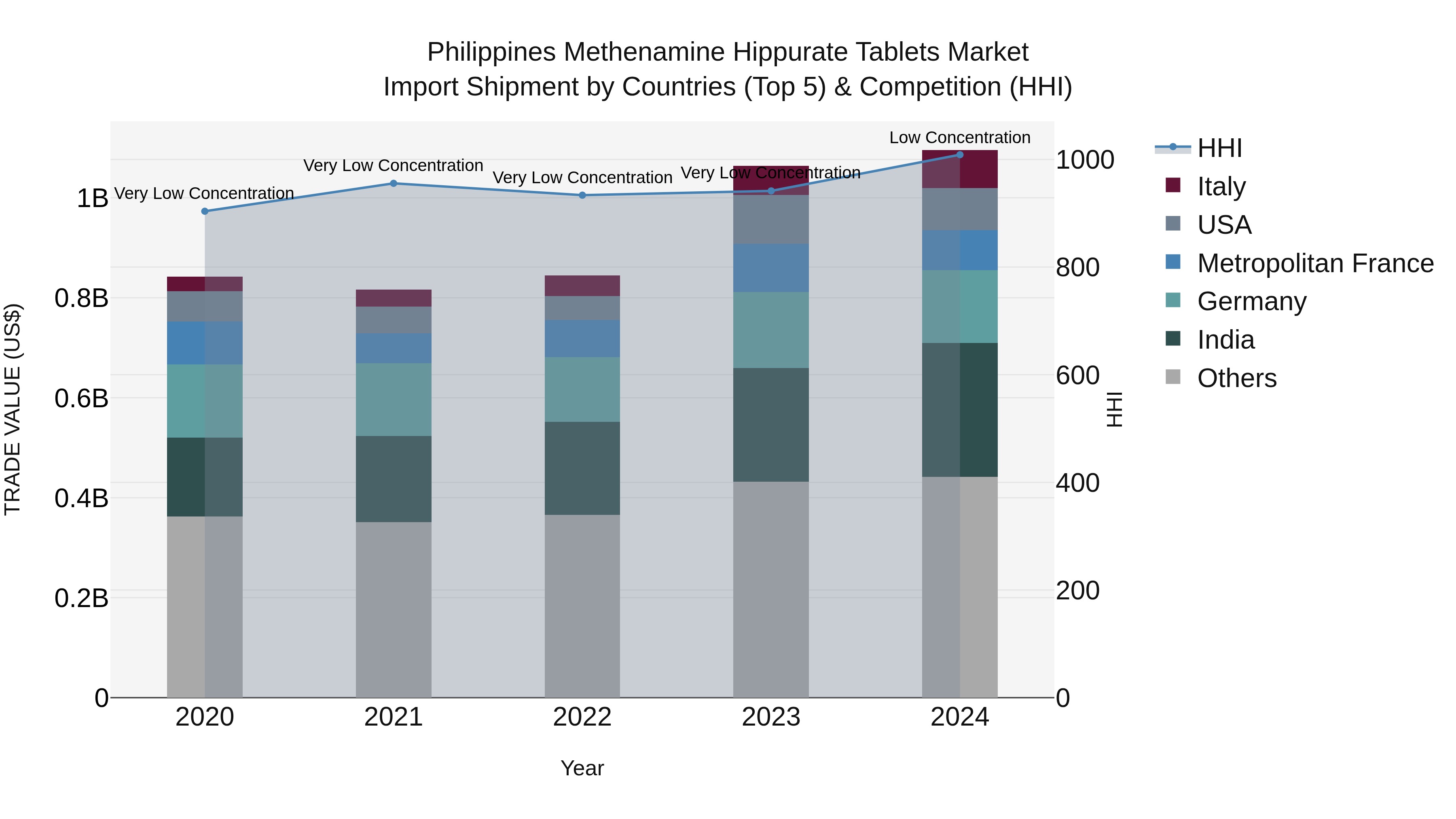 Philippines Methenamine Hippurate Tablets Market Top 5 Importing Countries and Market Competition (HHI) Analysis
