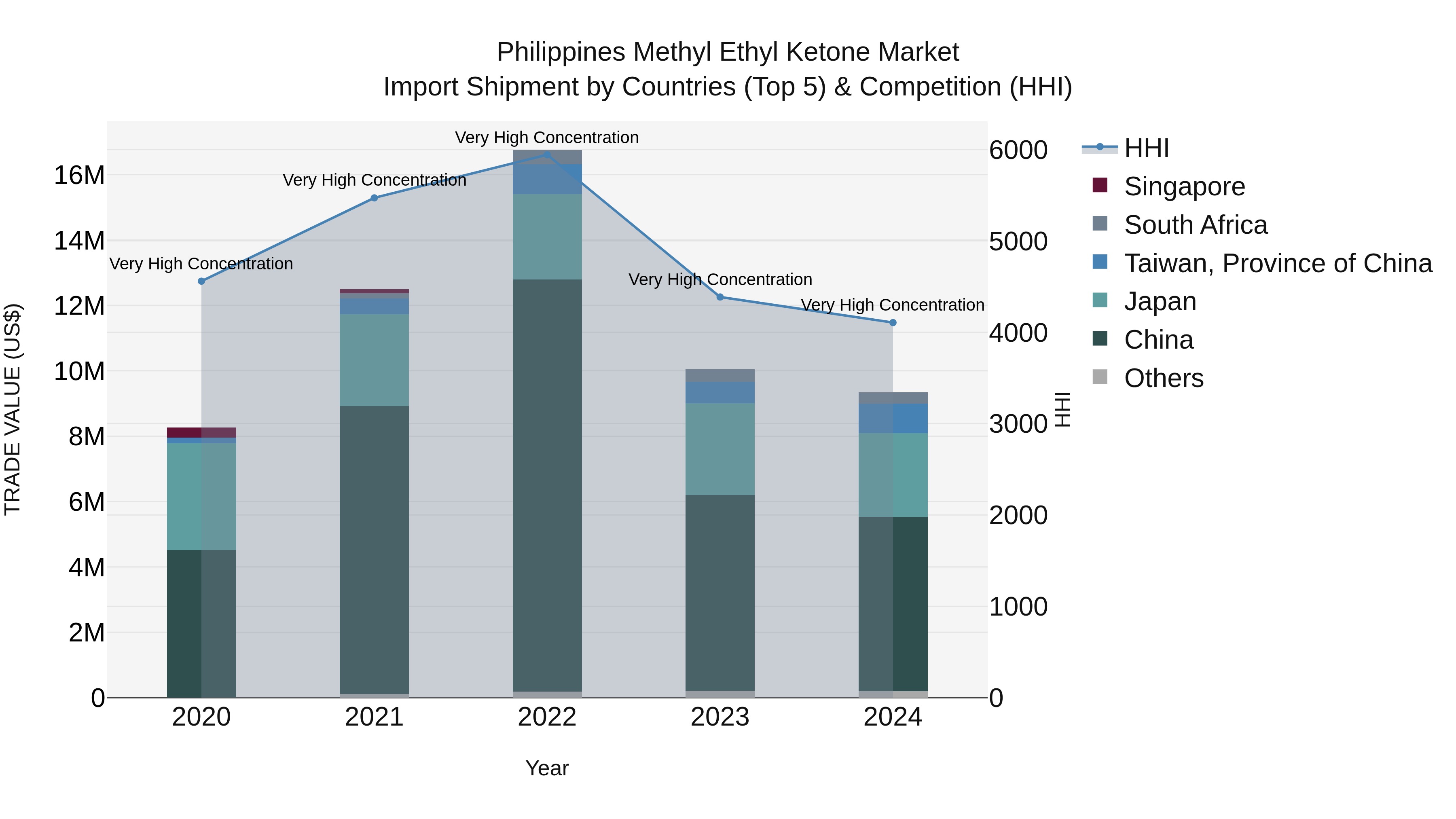 Philippines Methyl Ethyl Ketone Market Top 5 Importing Countries and Market Competition (HHI) Analysis